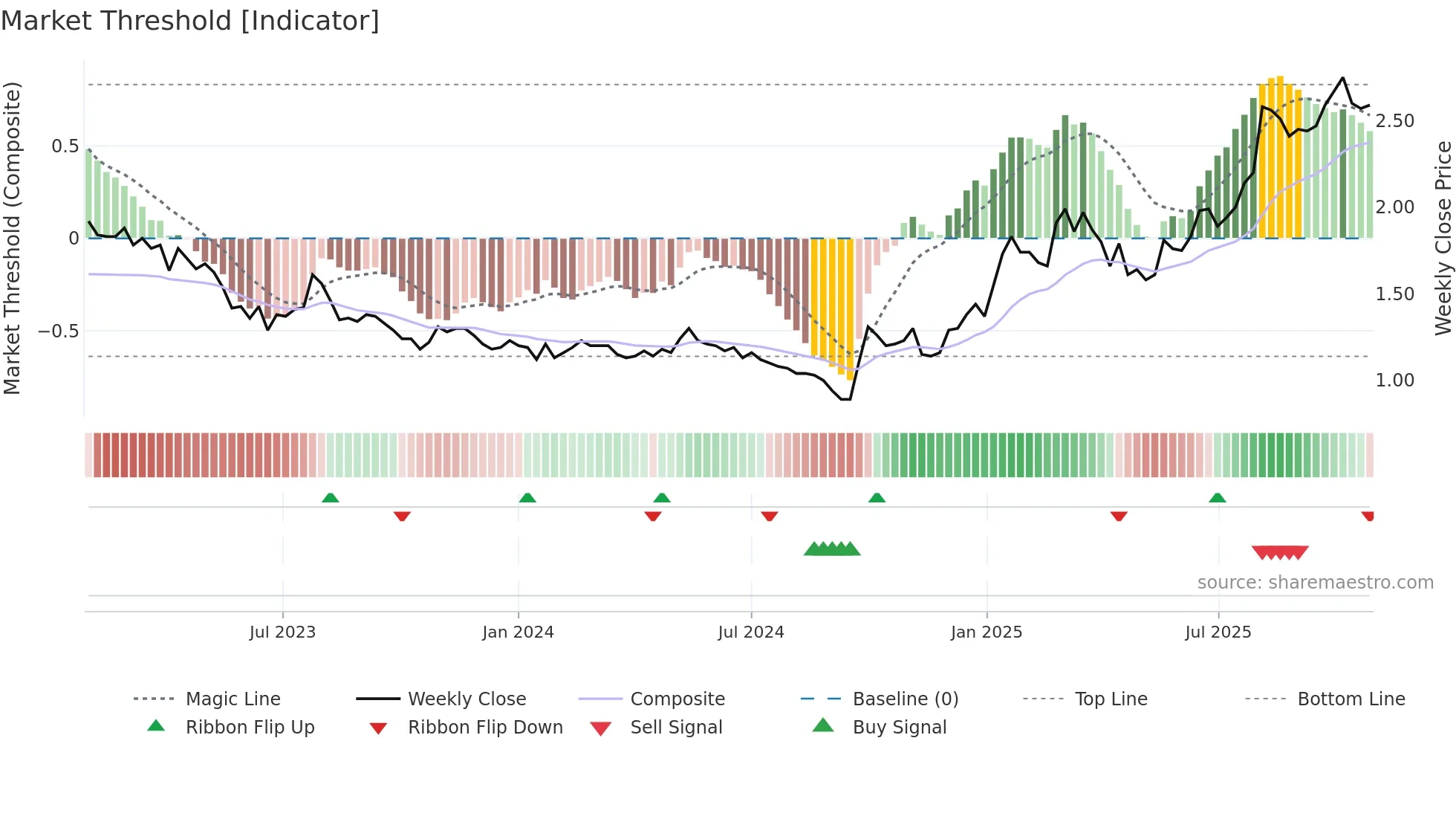 0323 weekly Market Threshold chart