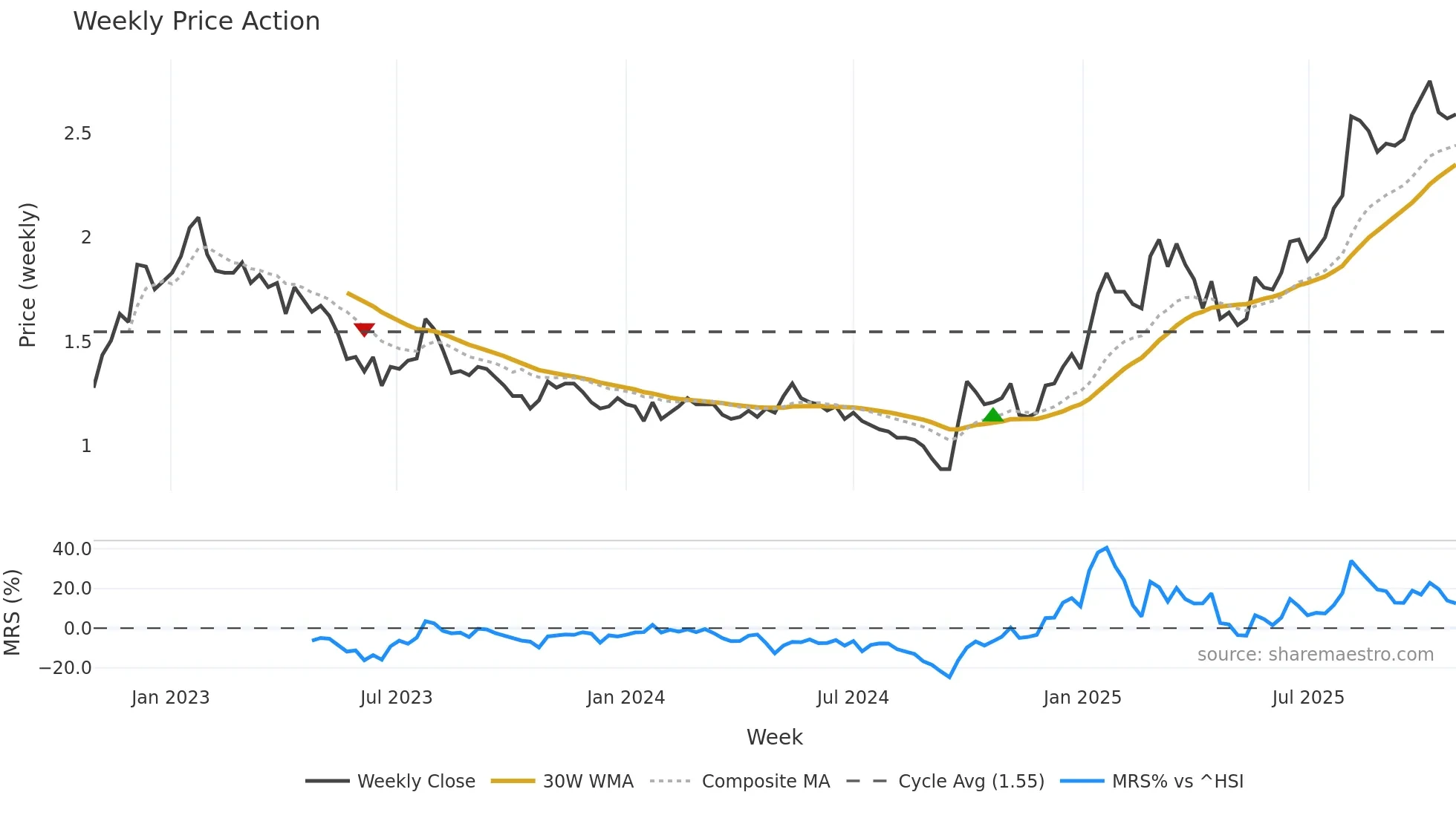 0323 weekly Price Action chart, closing 2025-10-27
