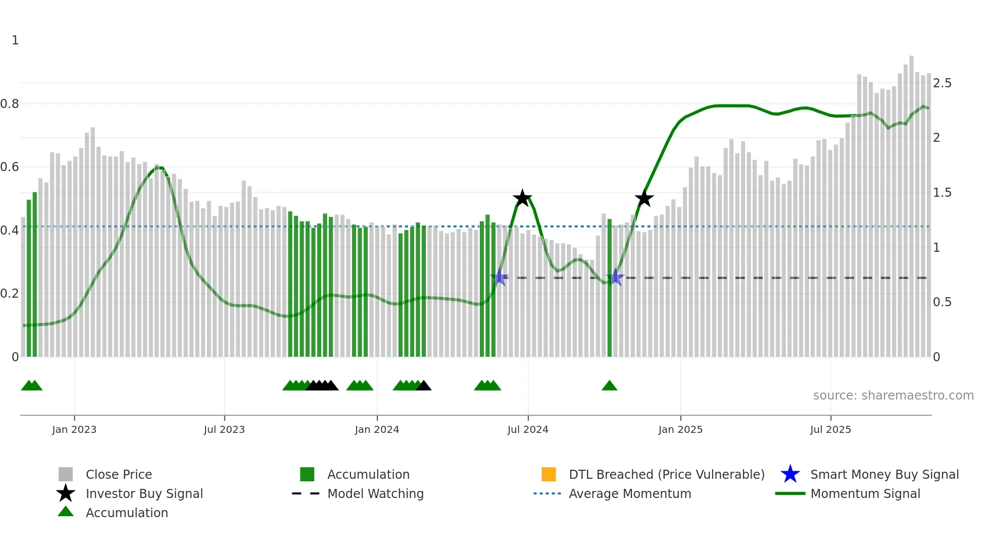 0323 weekly Smart Money chart