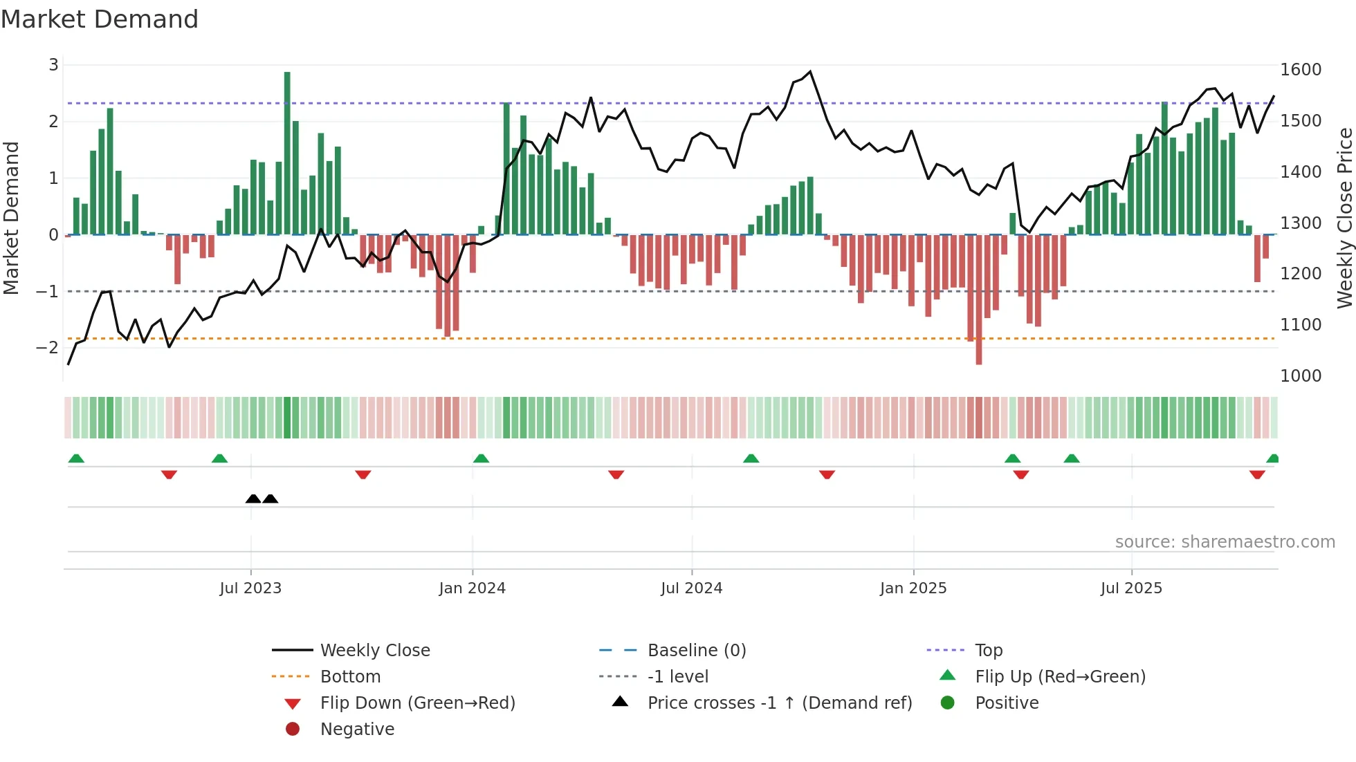 4045 weekly Market Demand chart