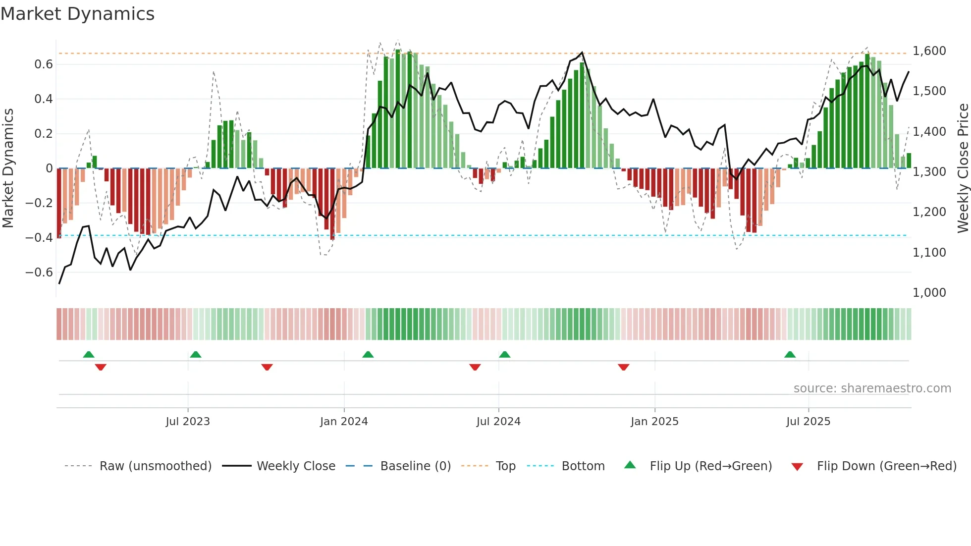 4045 weekly Market Dynamics chart