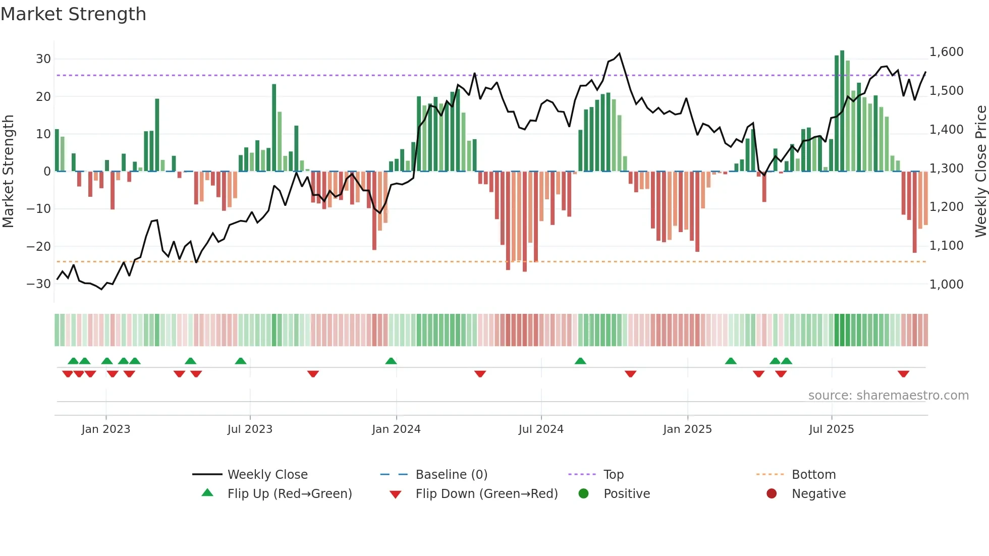 4045 weekly Market Strength chart