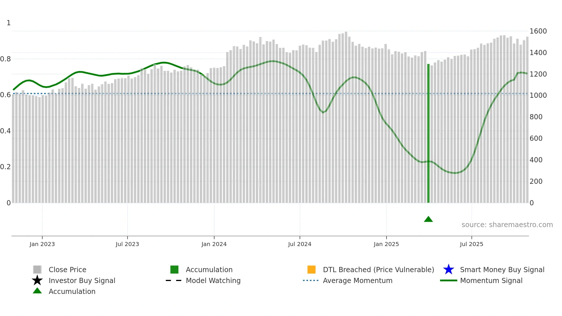 4045 weekly Smart Money chart