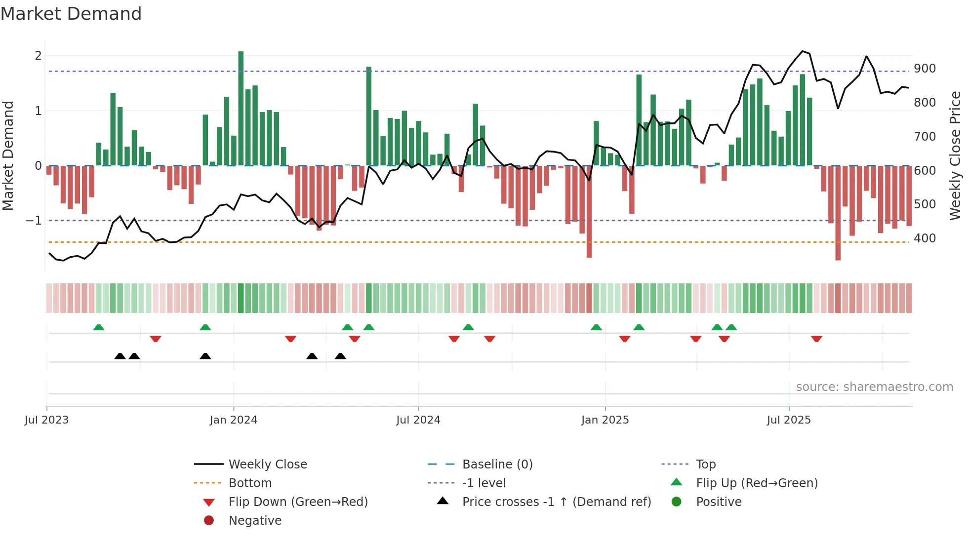 AARTIPHARM weekly Market Demand chart
