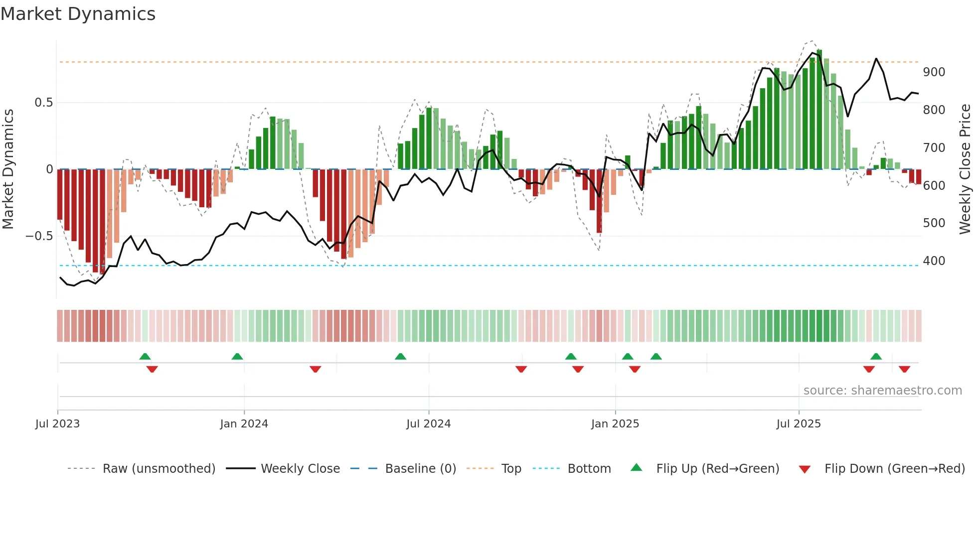 AARTIPHARM weekly Market Dynamics chart