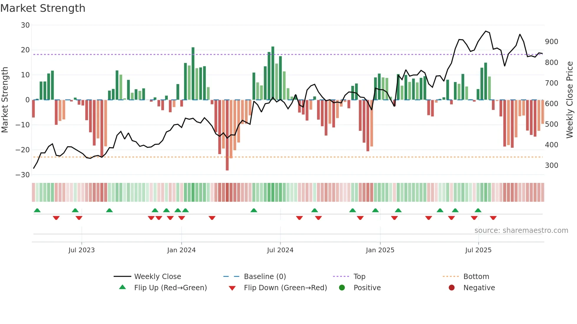 AARTIPHARM weekly Market Strength chart