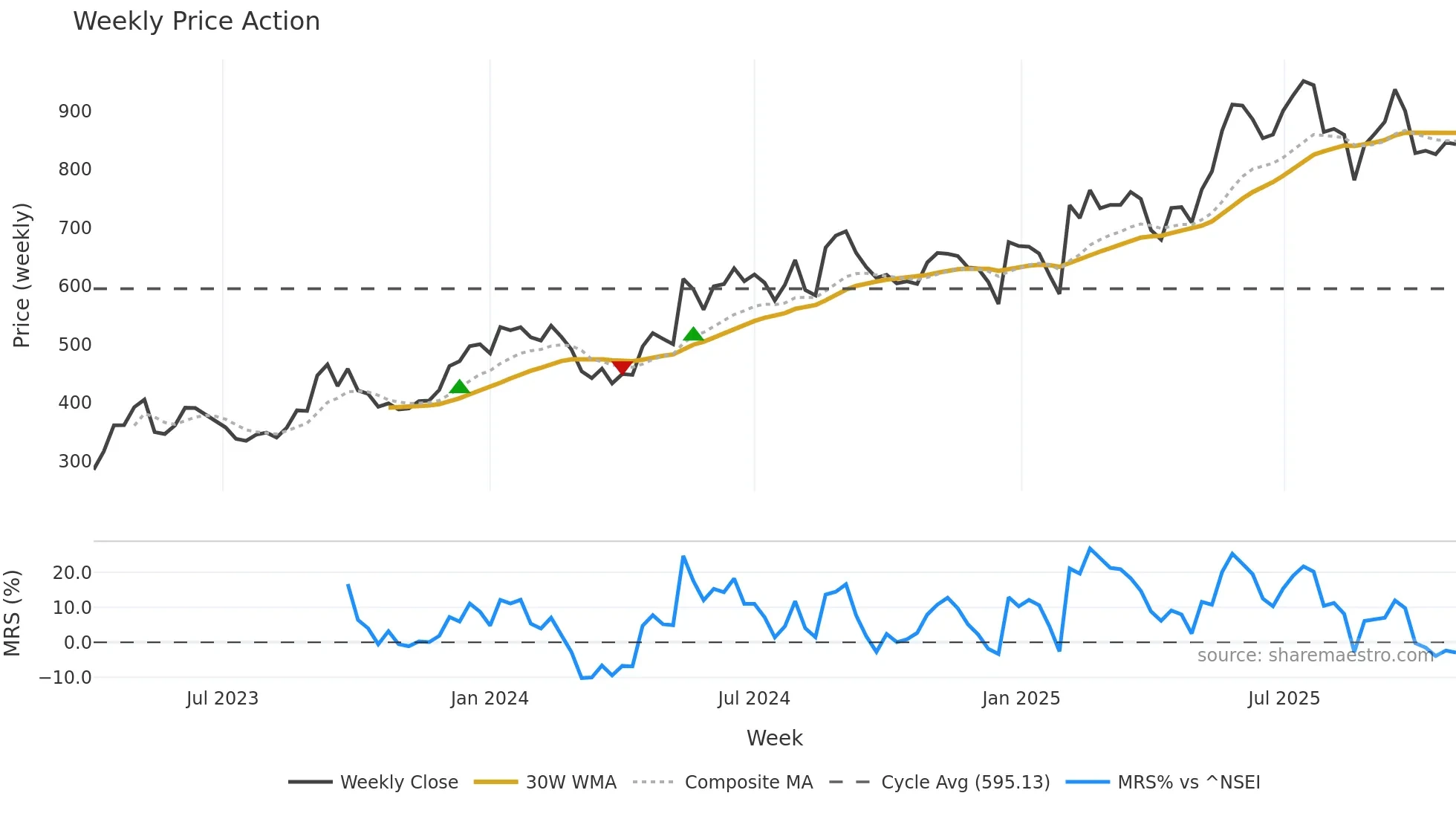 AARTIPHARM weekly Price Action chart, closing 2025-10-27