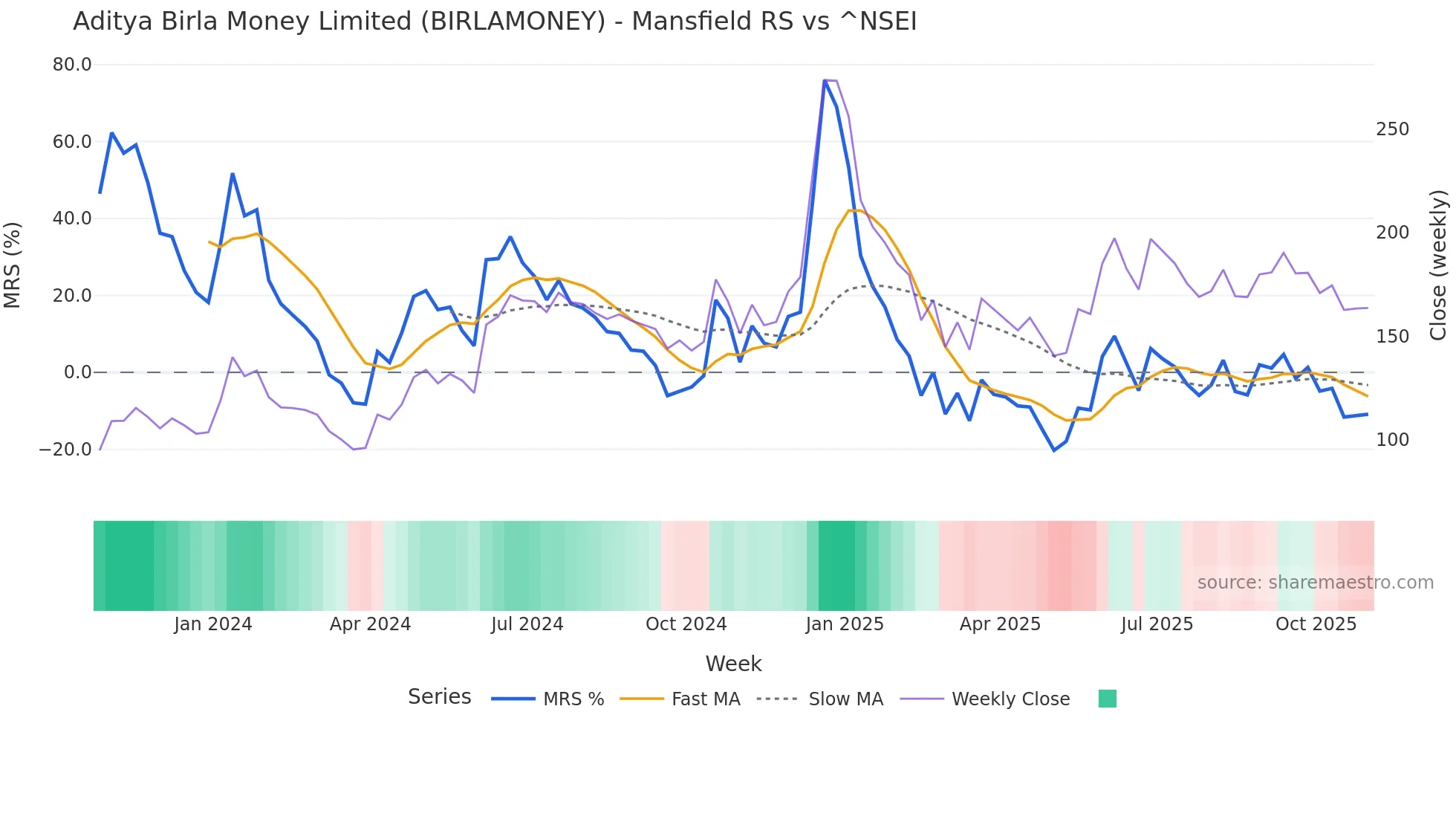 BIRLAMONEY Mansfield Relative Strength chart