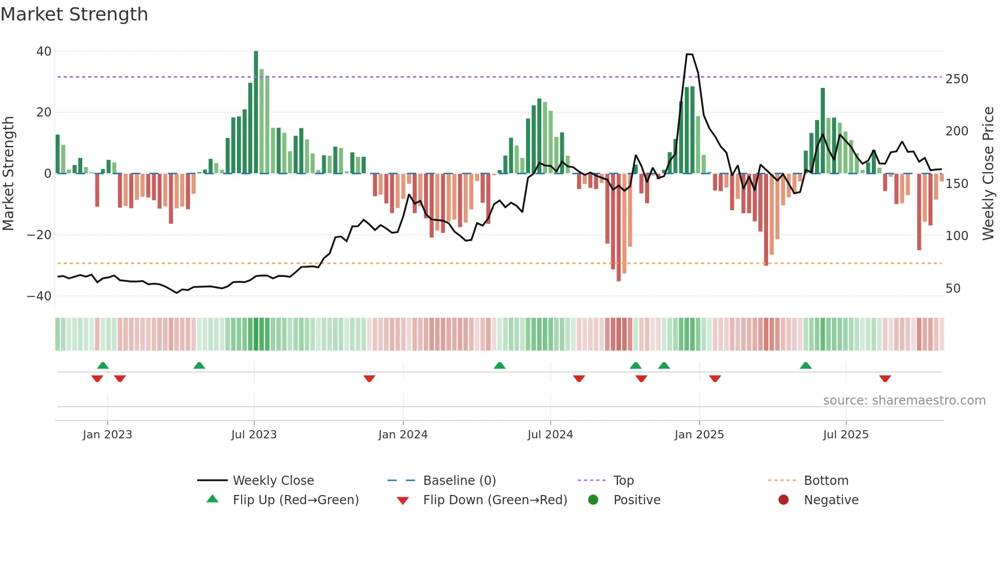 BIRLAMONEY weekly Market Strength chart