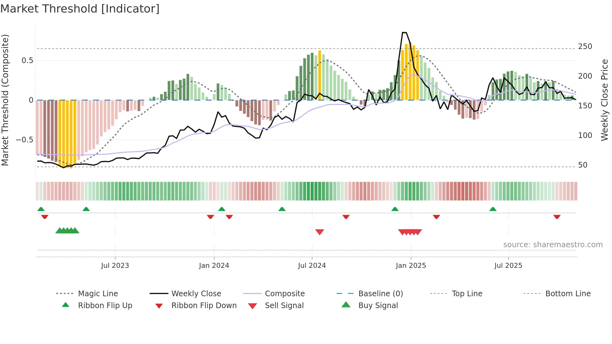 BIRLAMONEY weekly Market Threshold chart