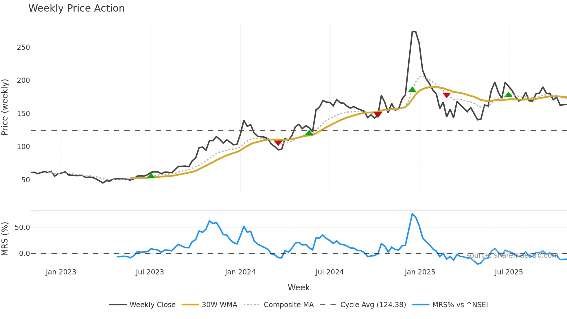 BIRLAMONEY weekly Price Action chart, closing 2025-10-27