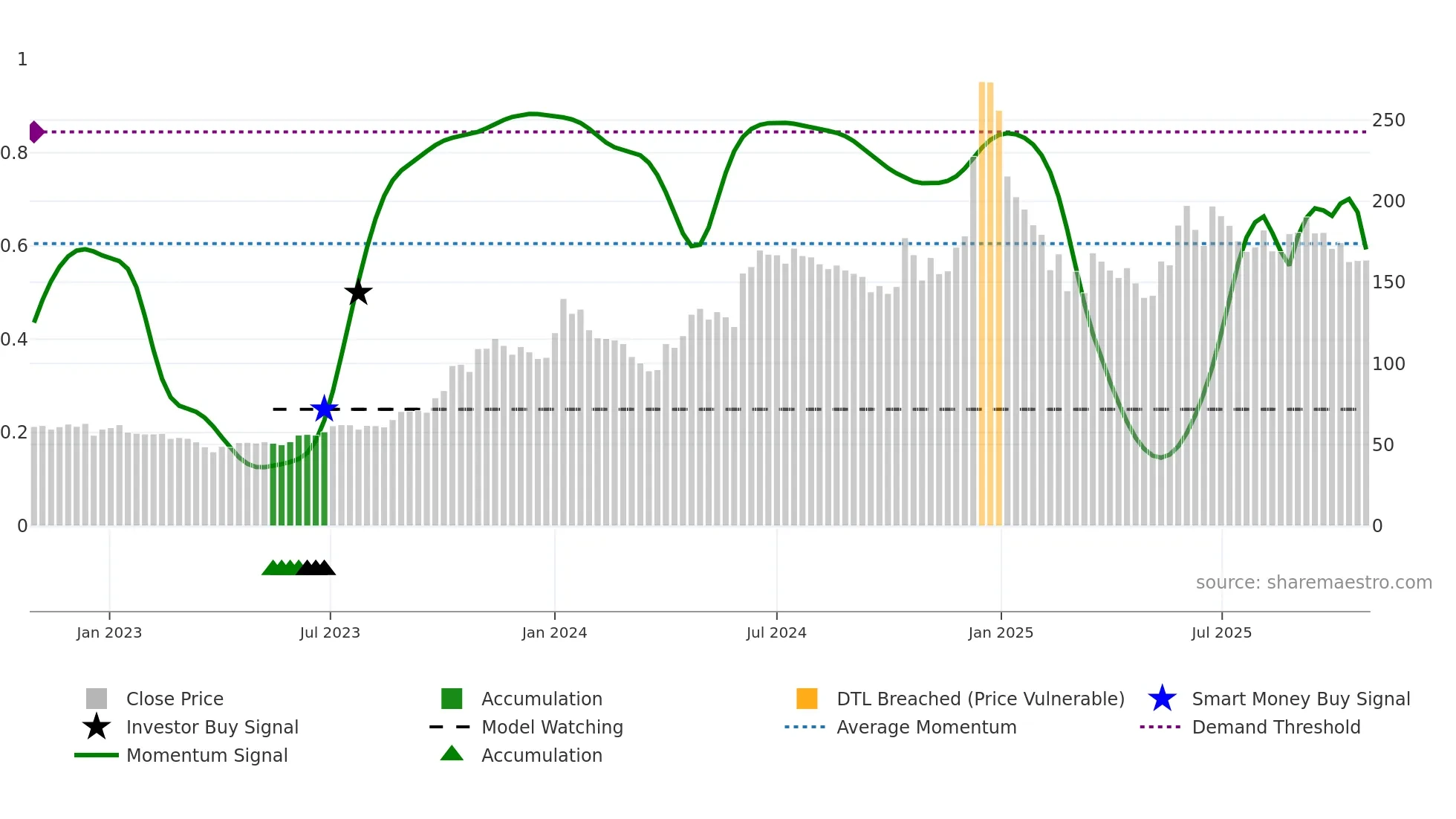 BIRLAMONEY weekly Smart Money chart