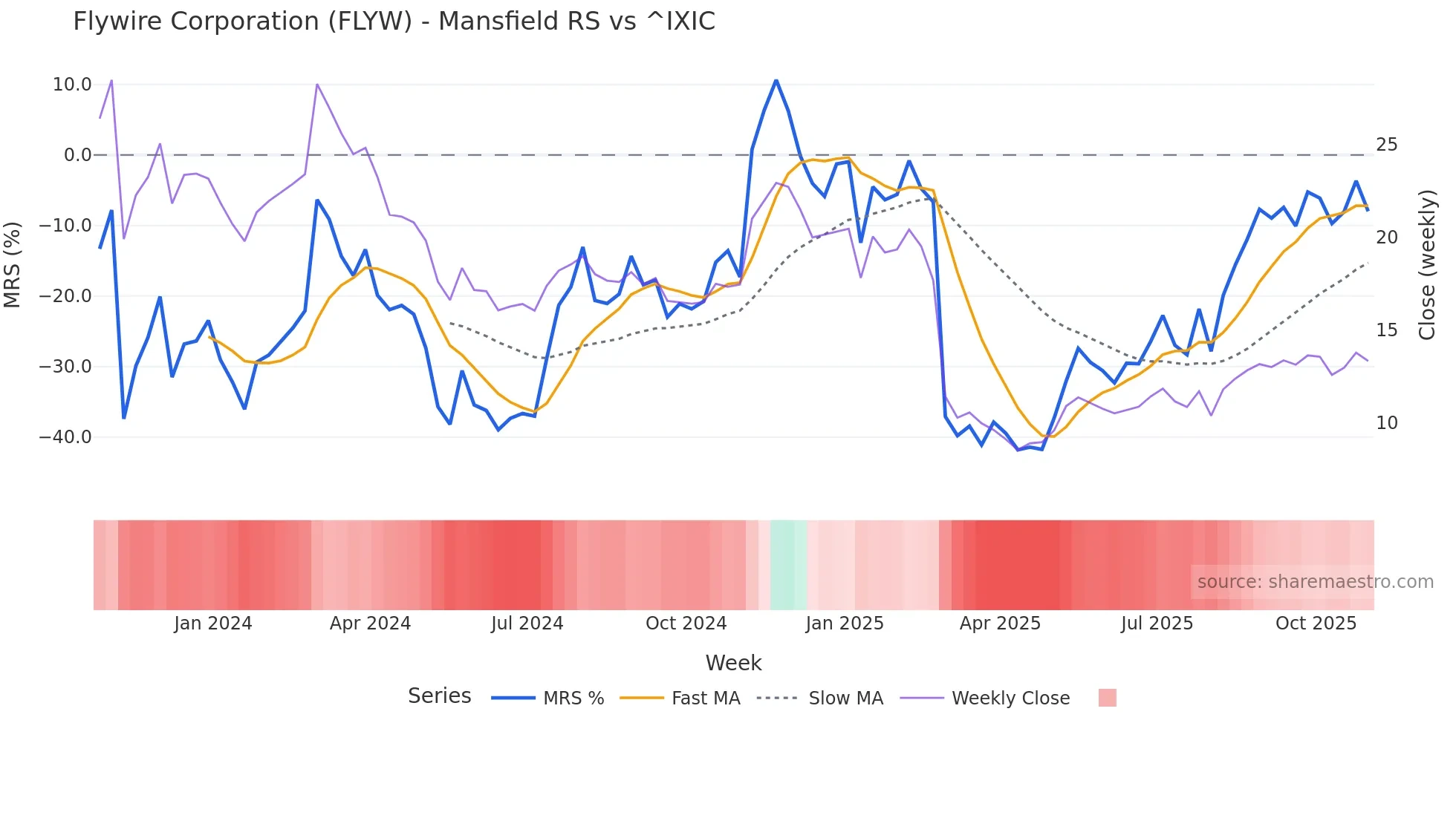 FLYW Mansfield Relative Strength chart