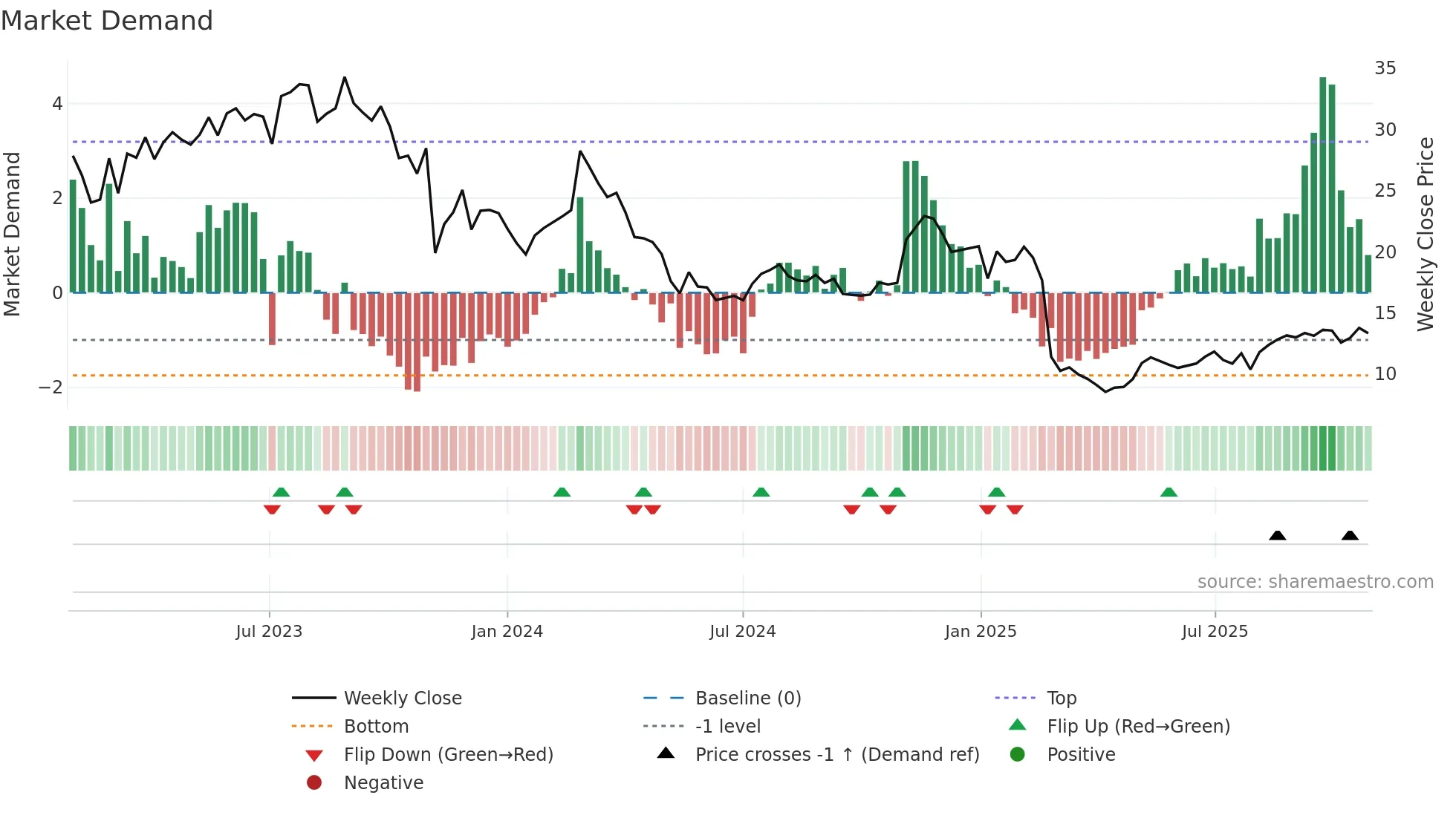 FLYW weekly Market Demand chart