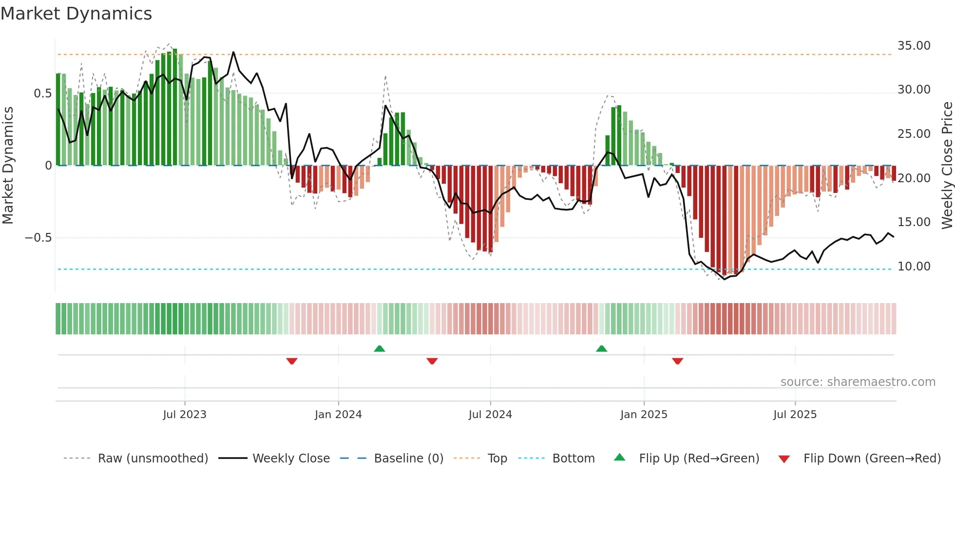 FLYW weekly Market Dynamics chart
