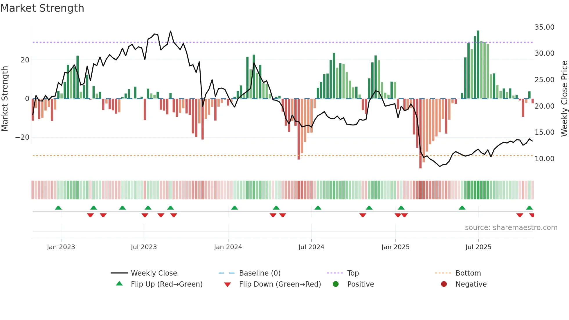 FLYW weekly Market Strength chart
