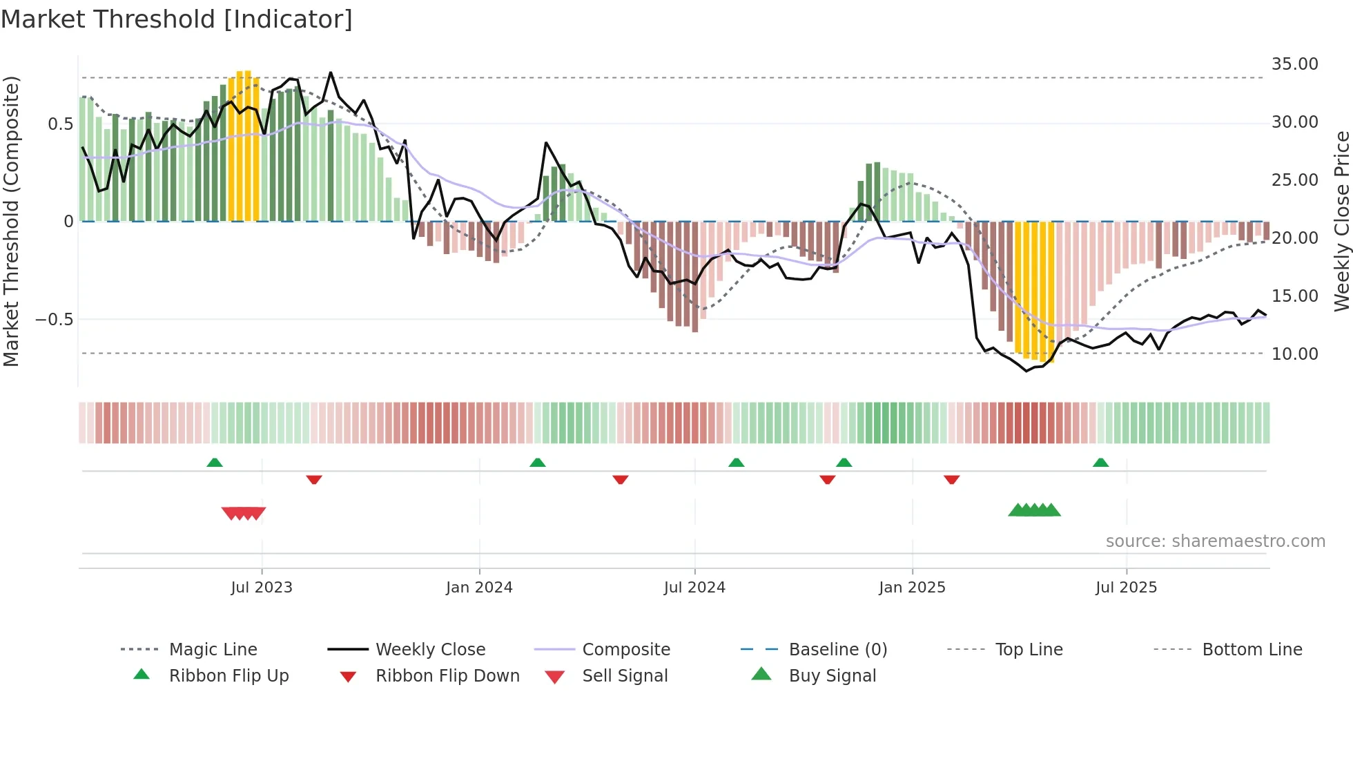FLYW weekly Market Threshold chart