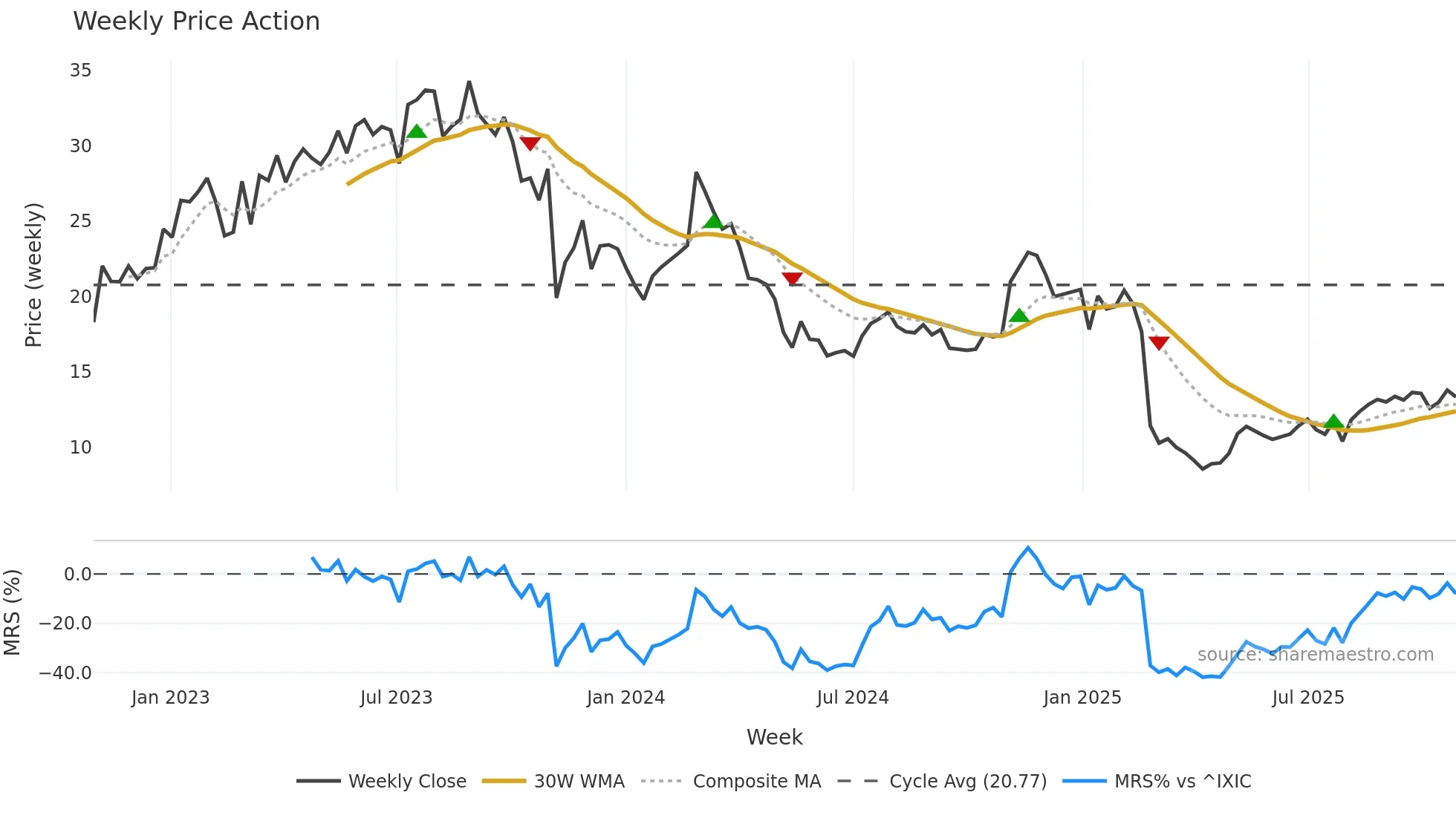 FLYW weekly Price Action chart, closing 2025-10-27