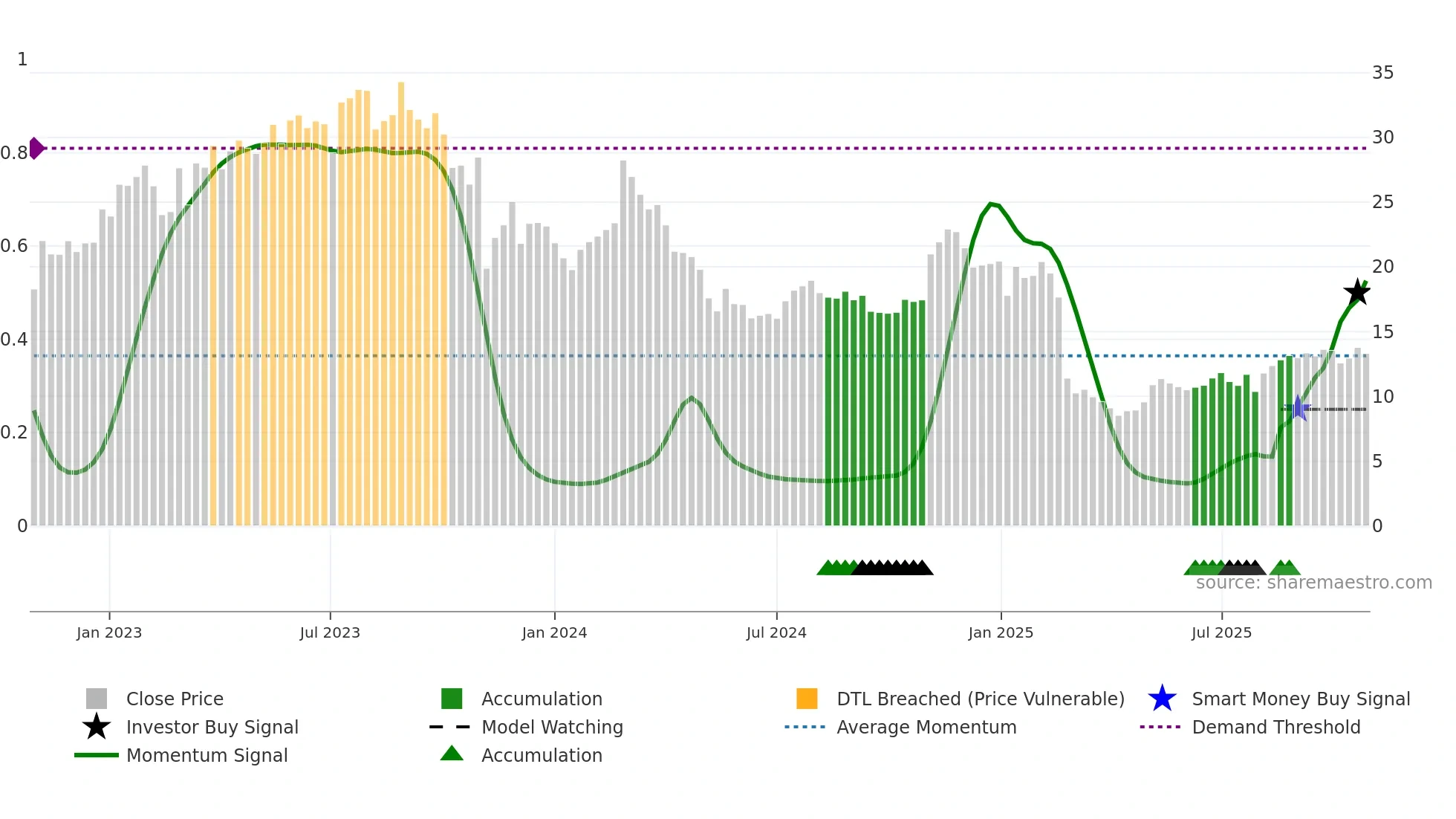 FLYW weekly Smart Money chart
