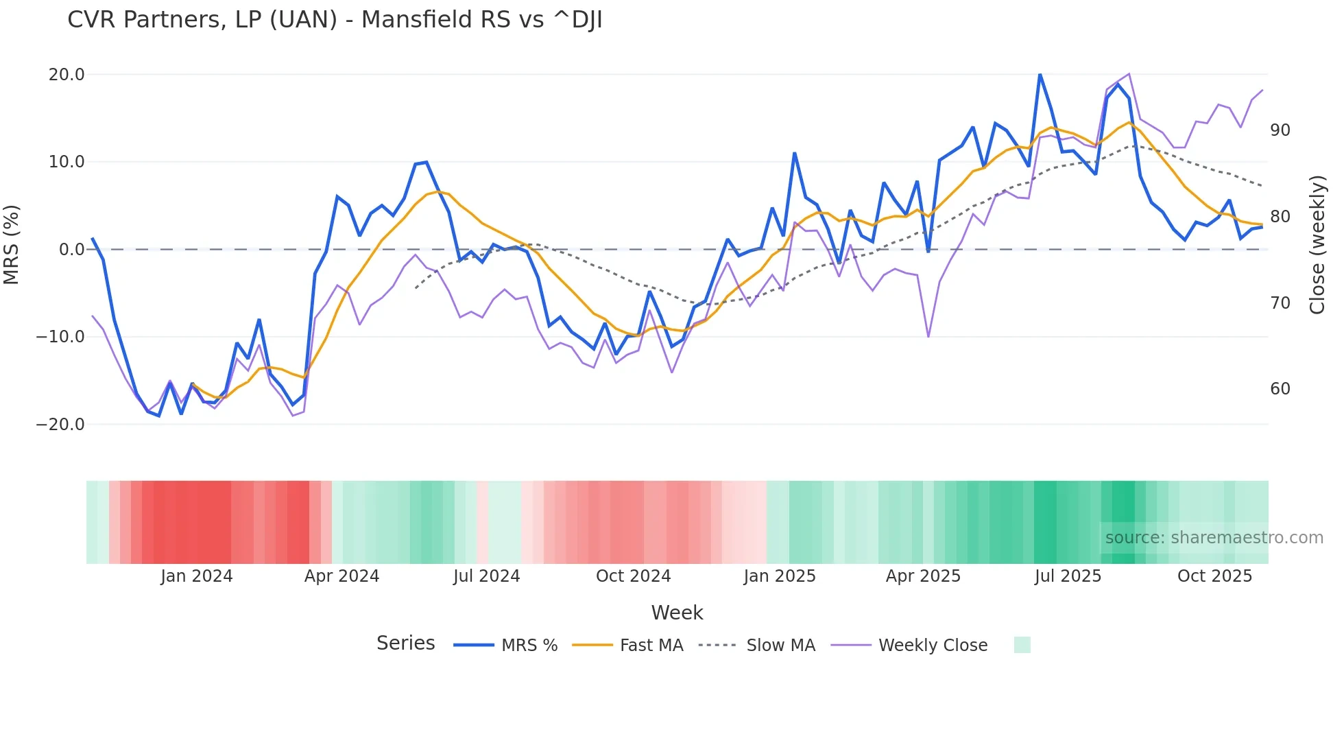 UAN Mansfield Relative Strength chart