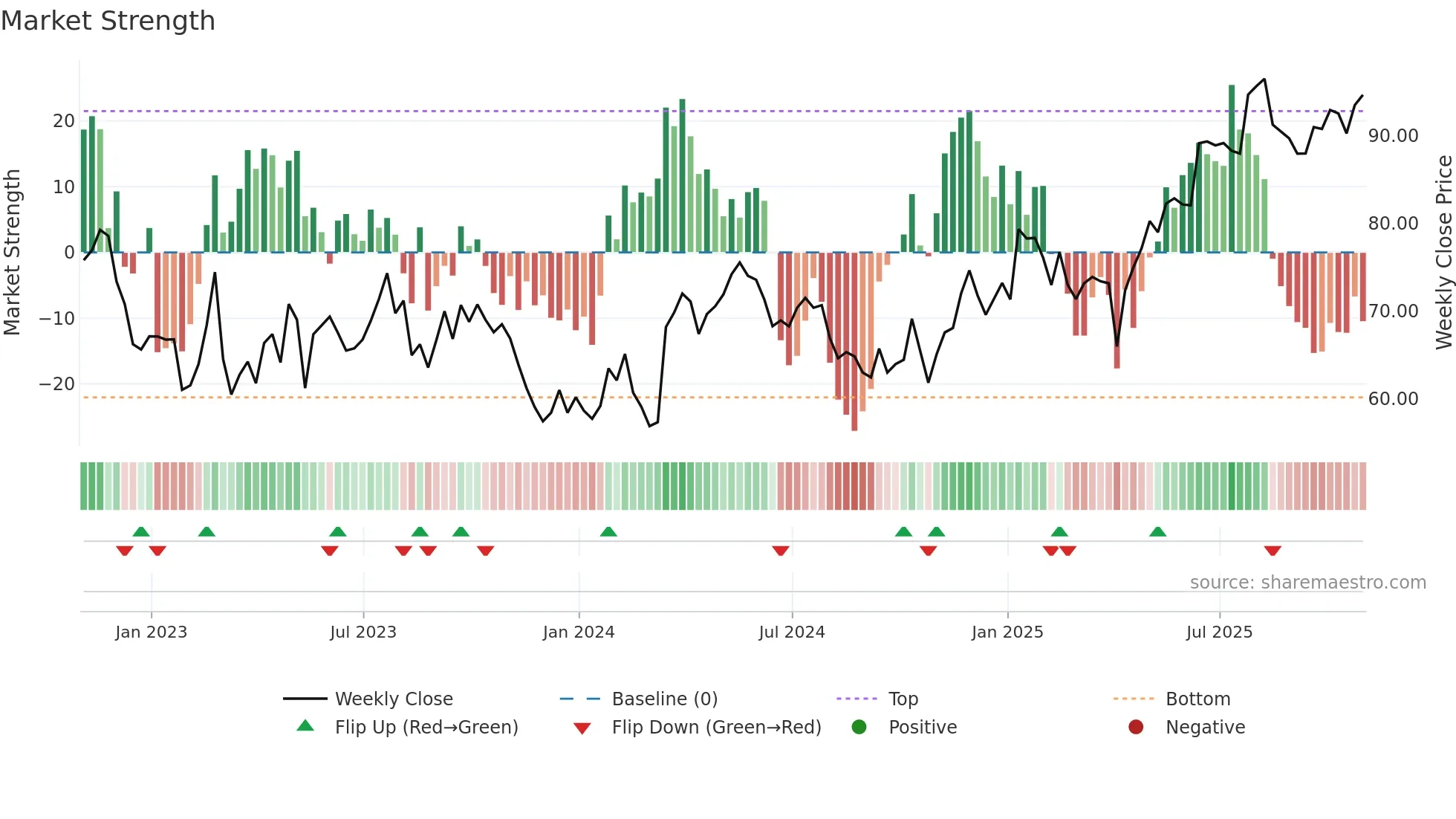 UAN weekly Market Strength chart