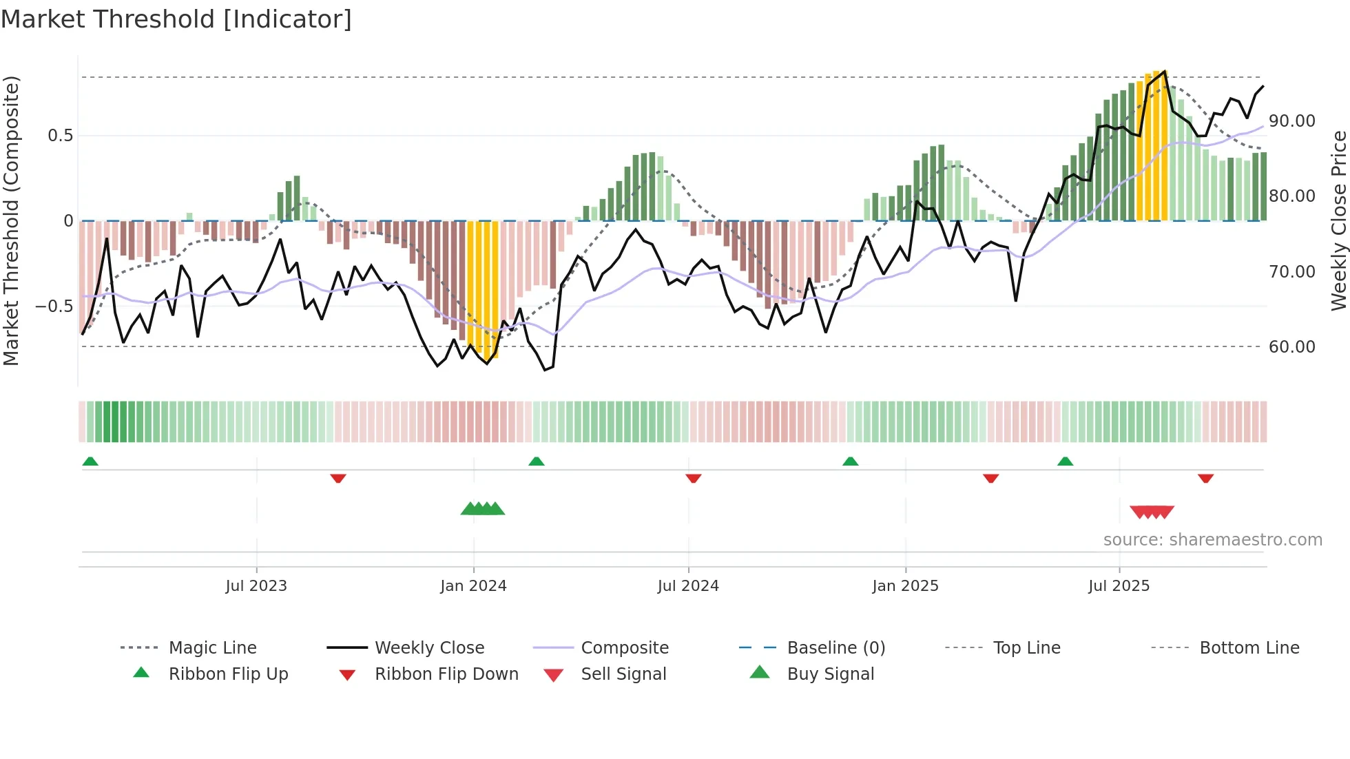 UAN weekly Market Threshold chart