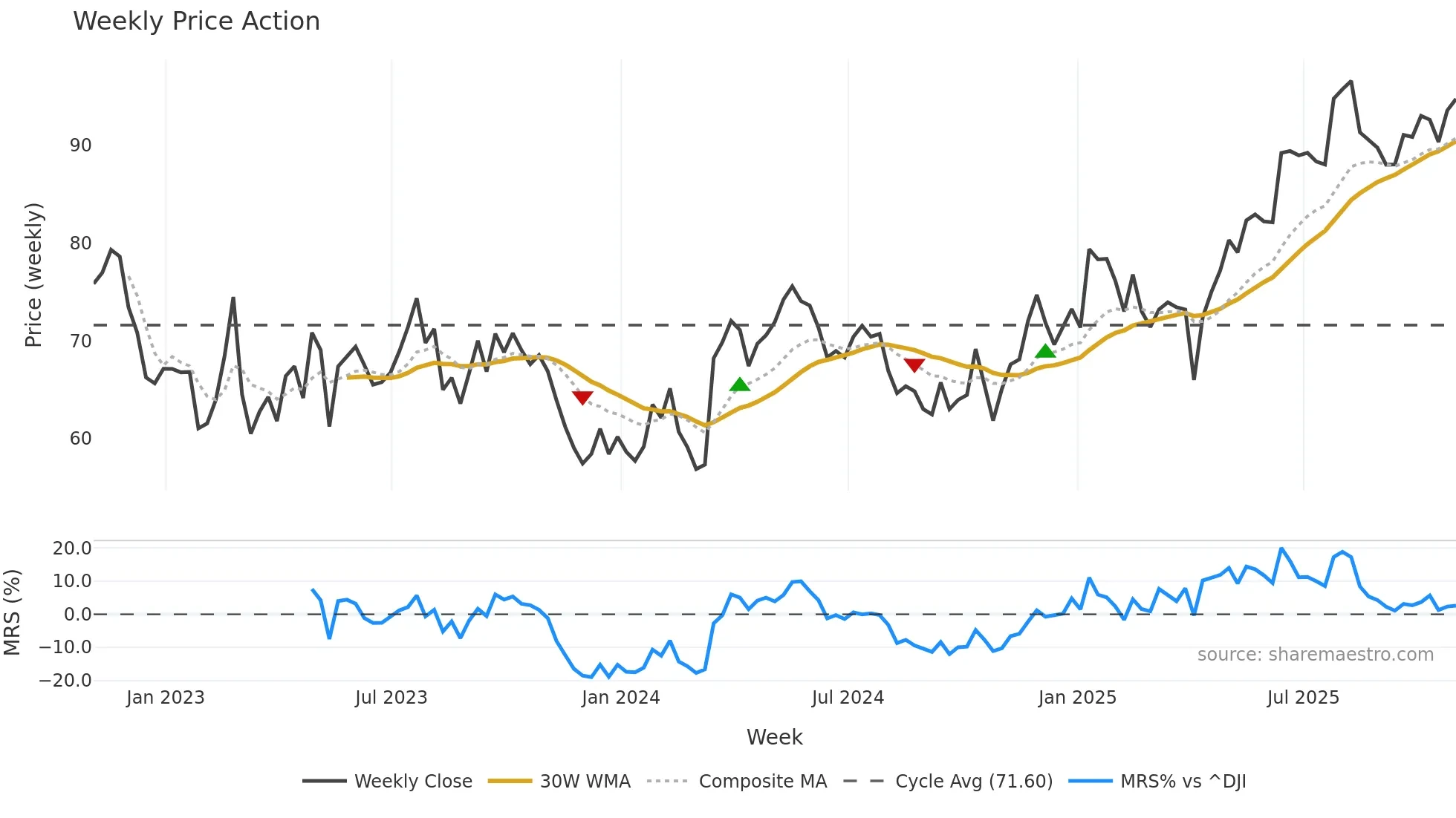 UAN weekly Price Action chart, closing 2025-10-31