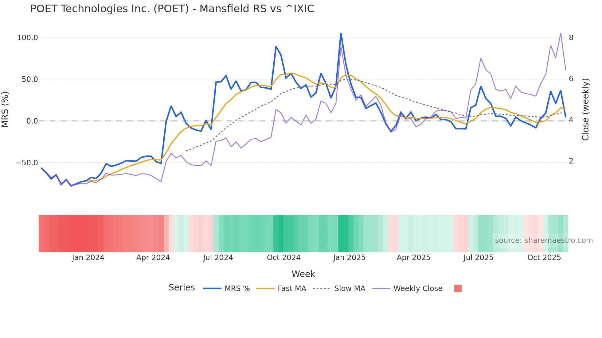 POET Mansfield Relative Strength chart
