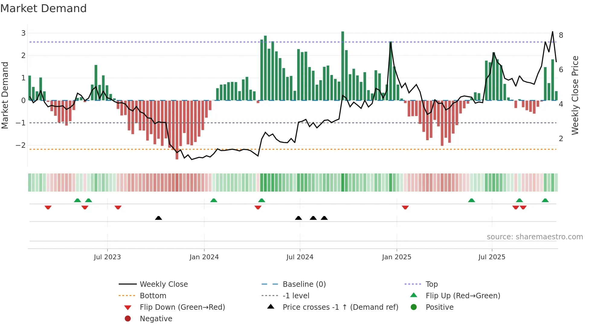 POET weekly Market Demand chart