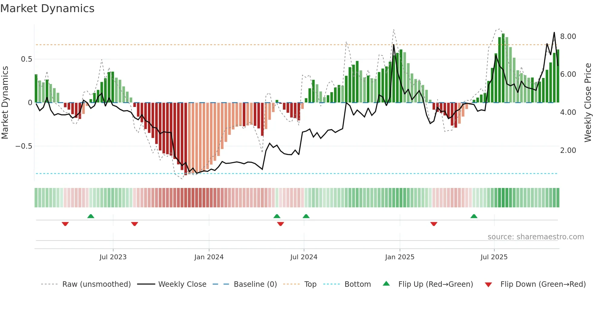 POET weekly Market Dynamics chart
