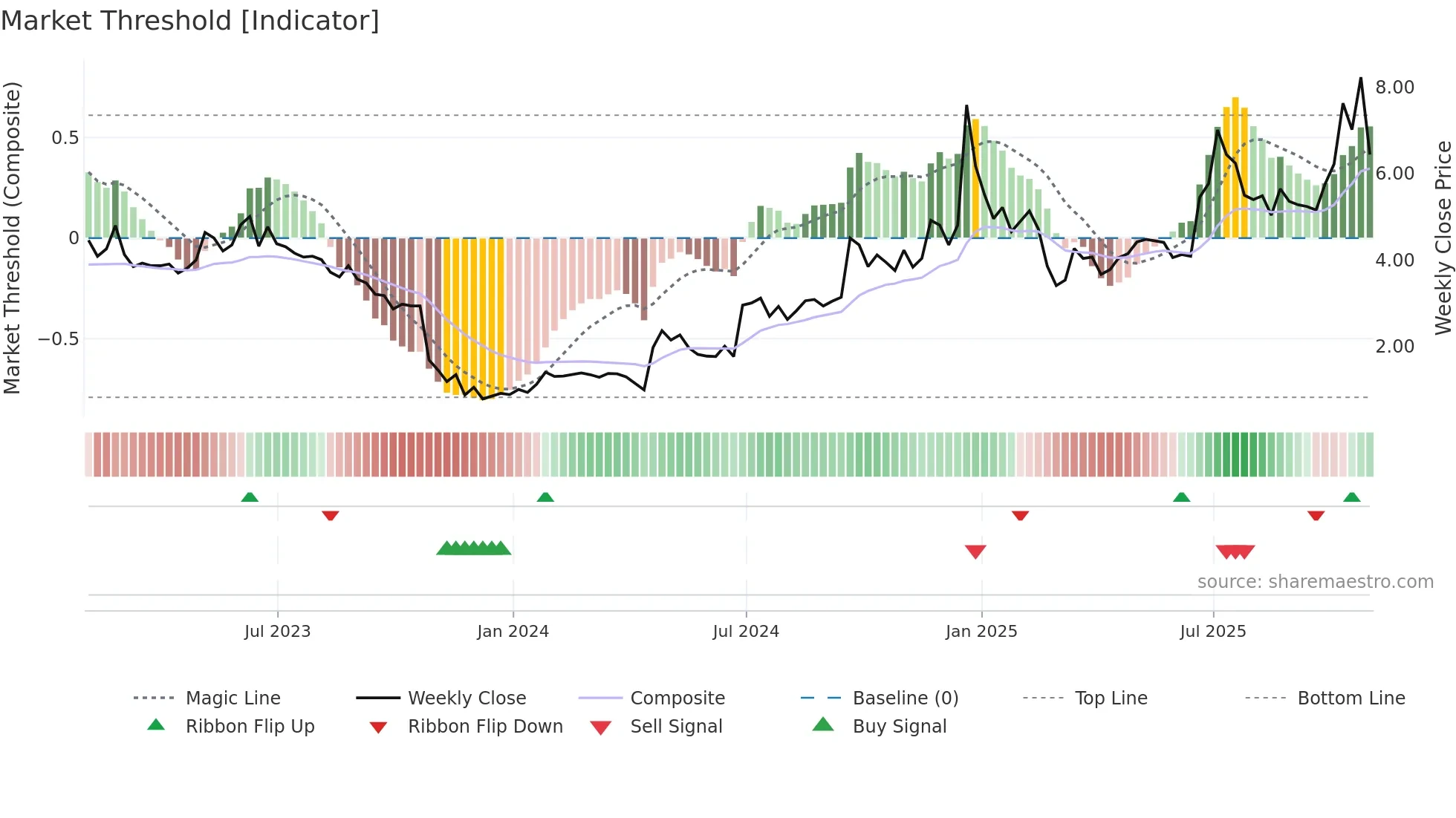 POET weekly Market Threshold chart