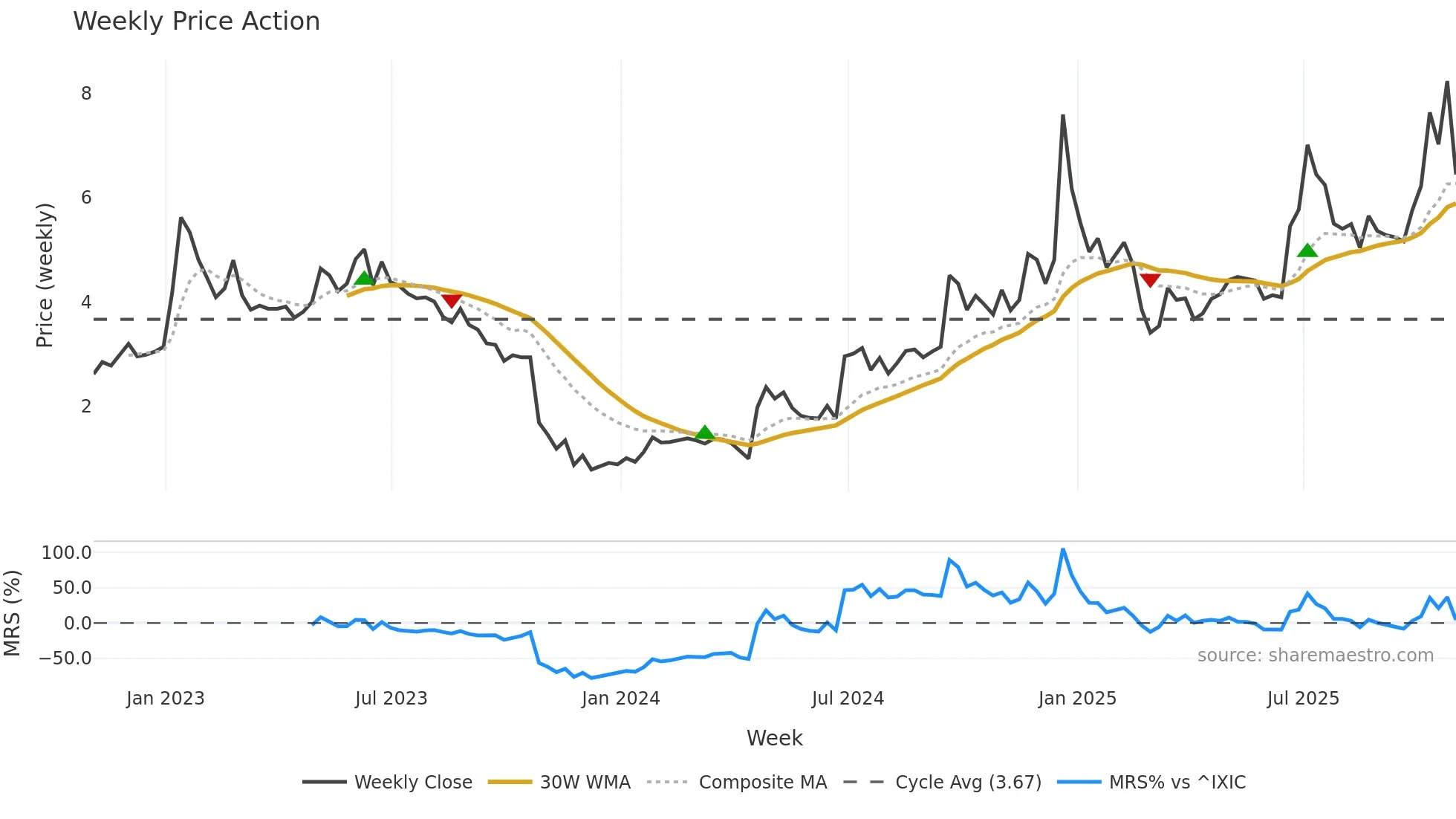 POET weekly Price Action chart, closing 2025-10-31