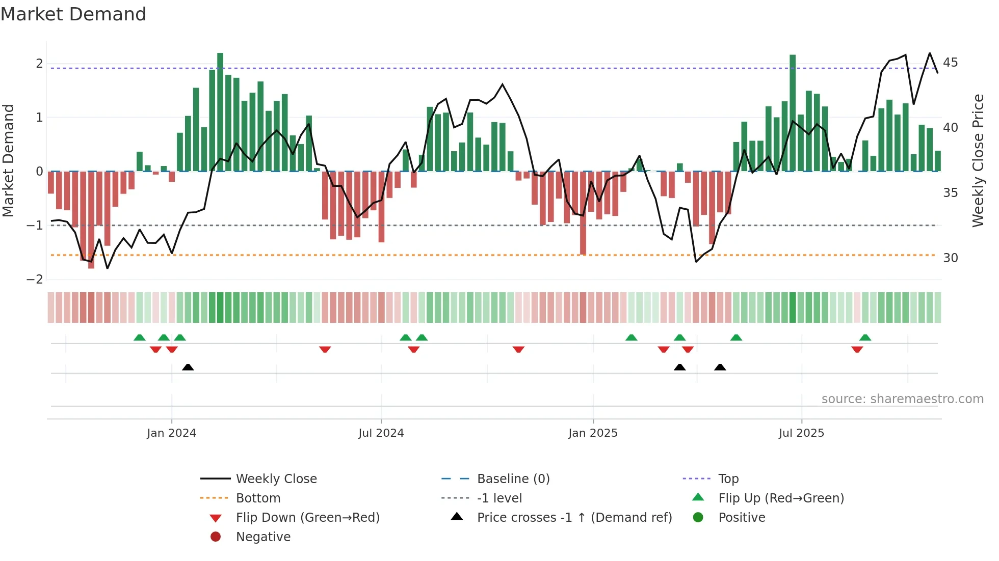 MSGE weekly Market Demand chart