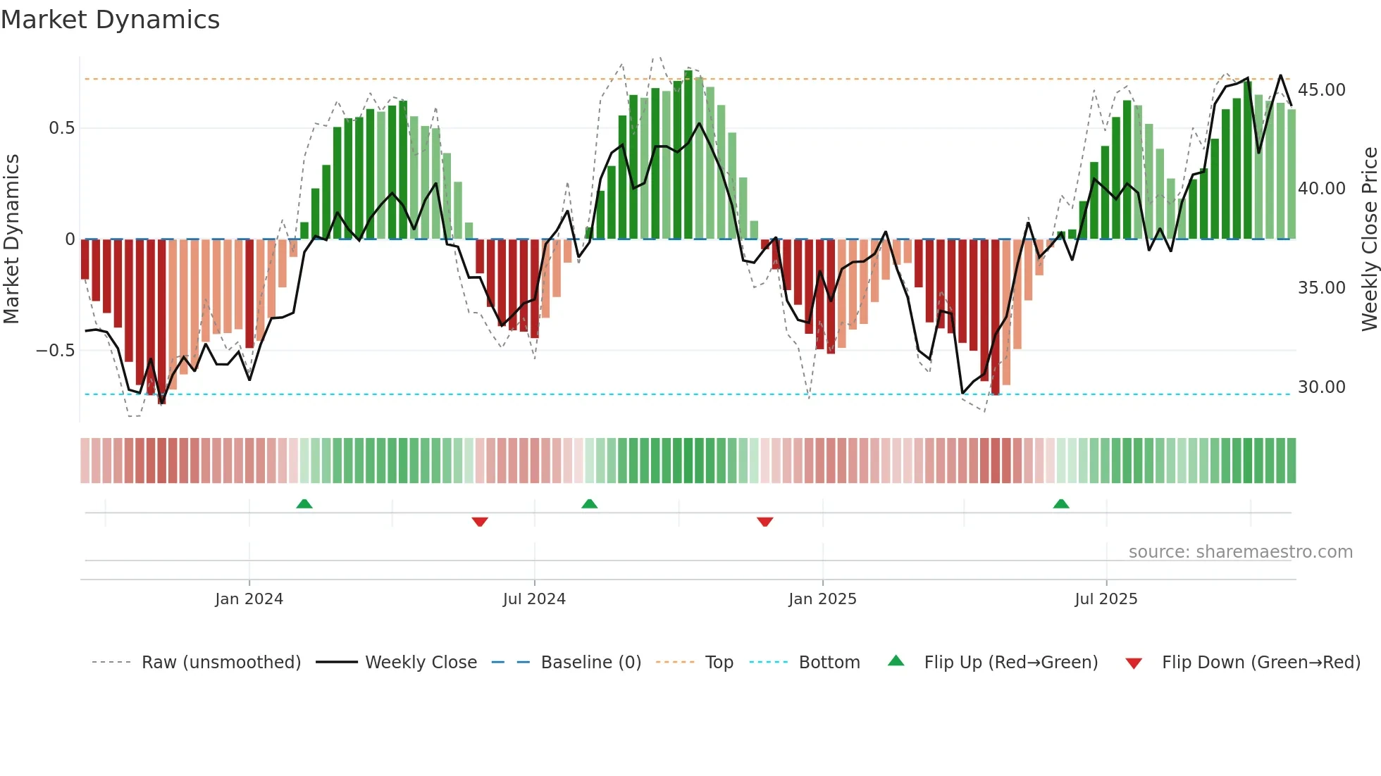MSGE weekly Market Dynamics chart