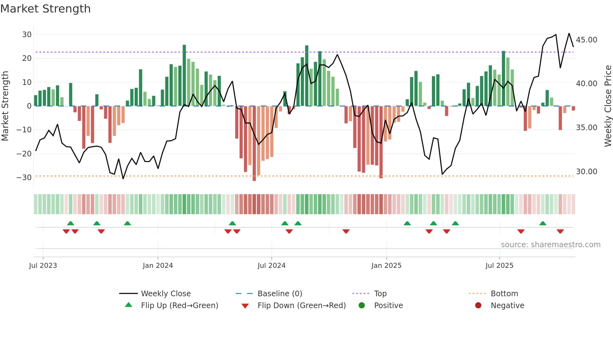 MSGE weekly Market Strength chart