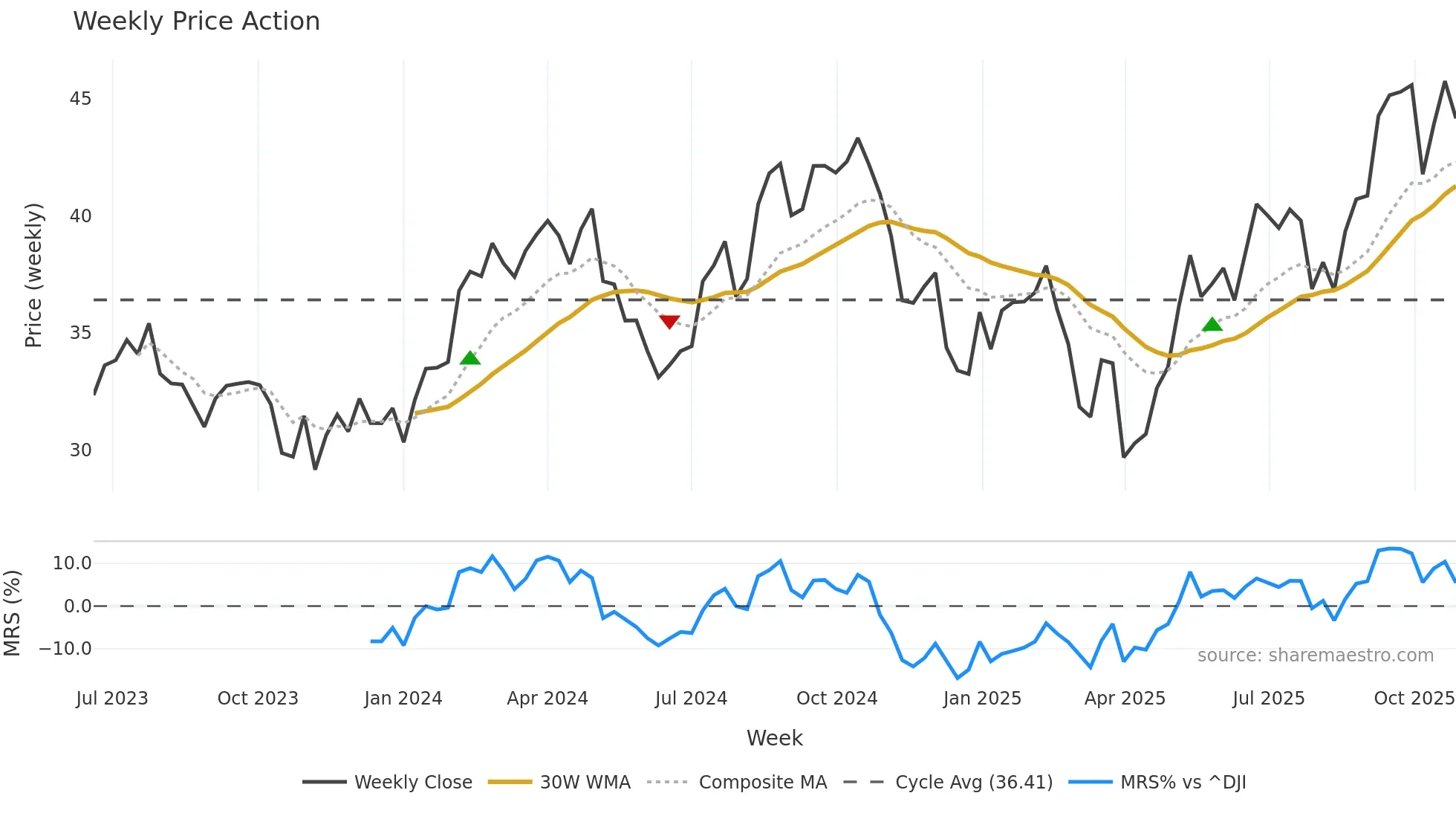 MSGE weekly Price Action chart, closing 2025-10-27
