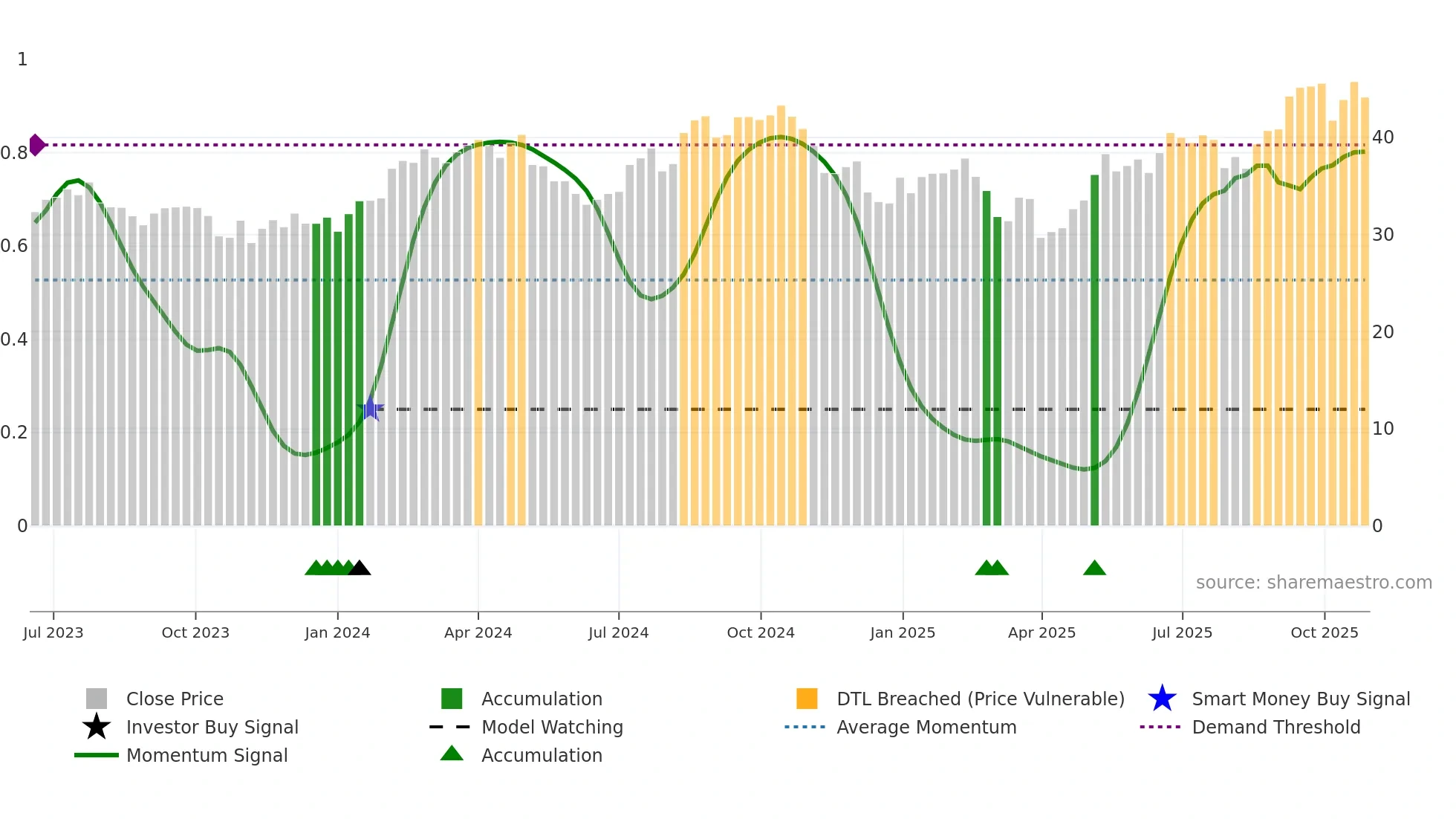 MSGE weekly Smart Money chart