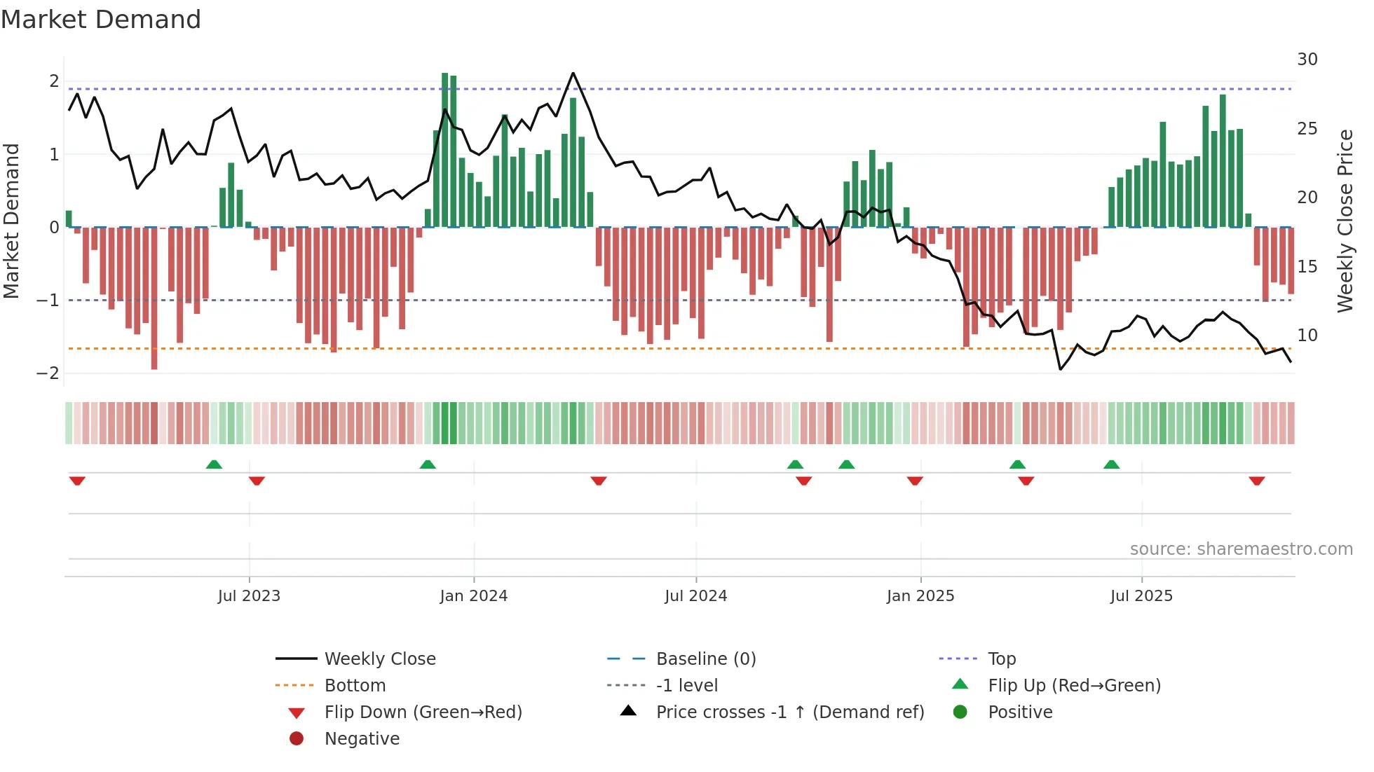 WNC weekly Market Demand chart