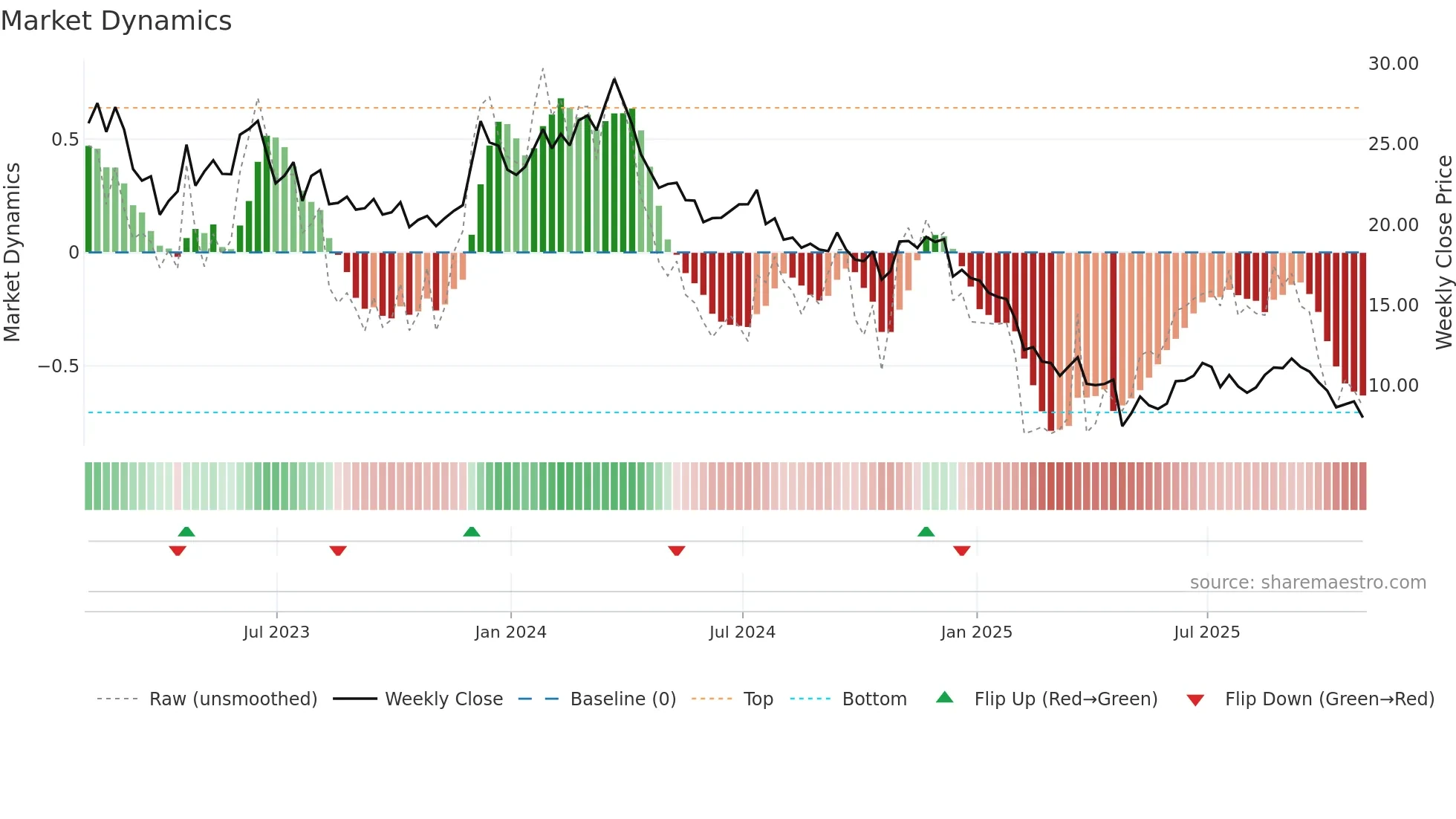 WNC weekly Market Dynamics chart