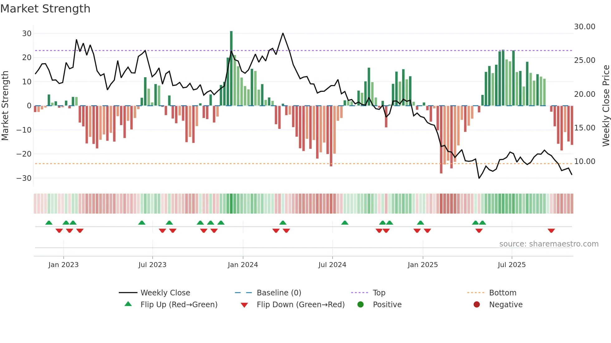 WNC weekly Market Strength chart