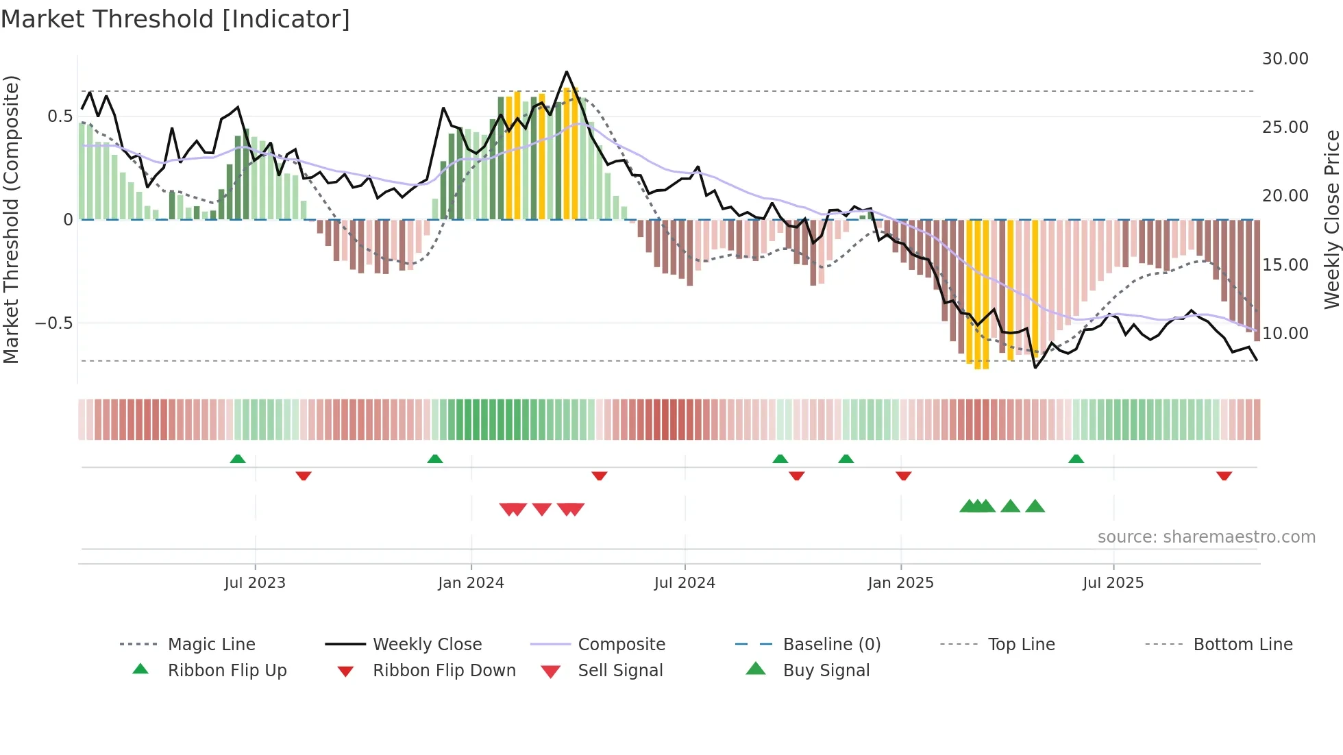 WNC weekly Market Threshold chart