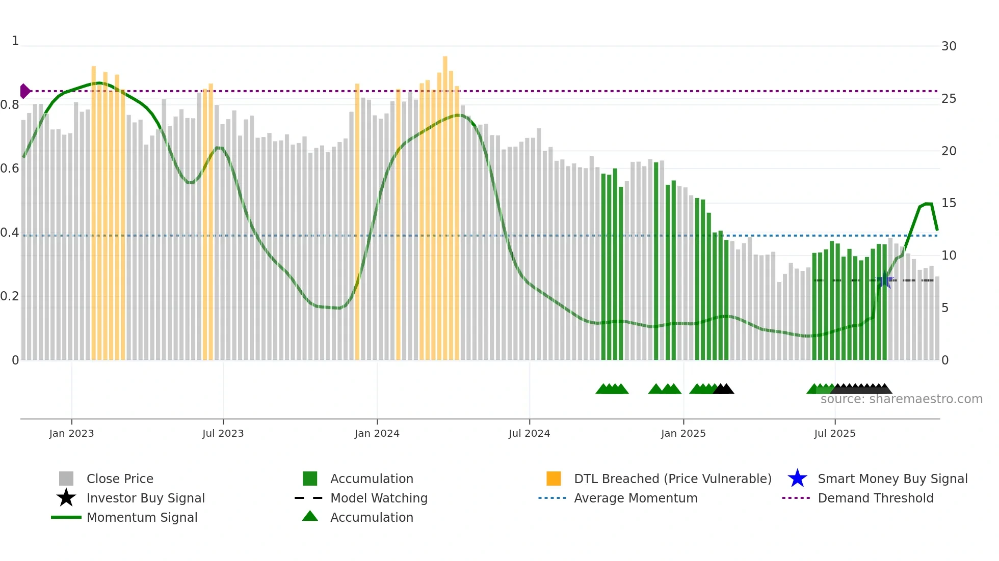 WNC weekly Smart Money chart
