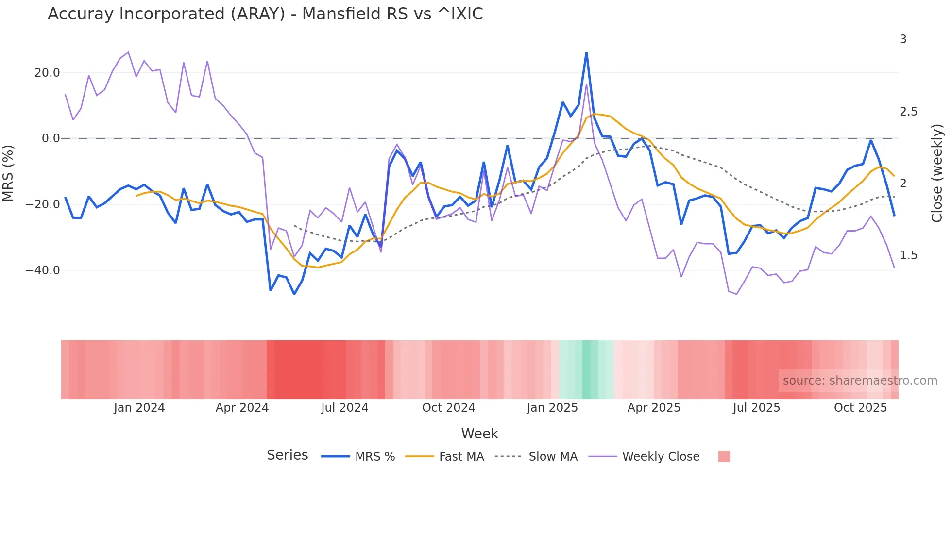 ARAY Mansfield Relative Strength chart