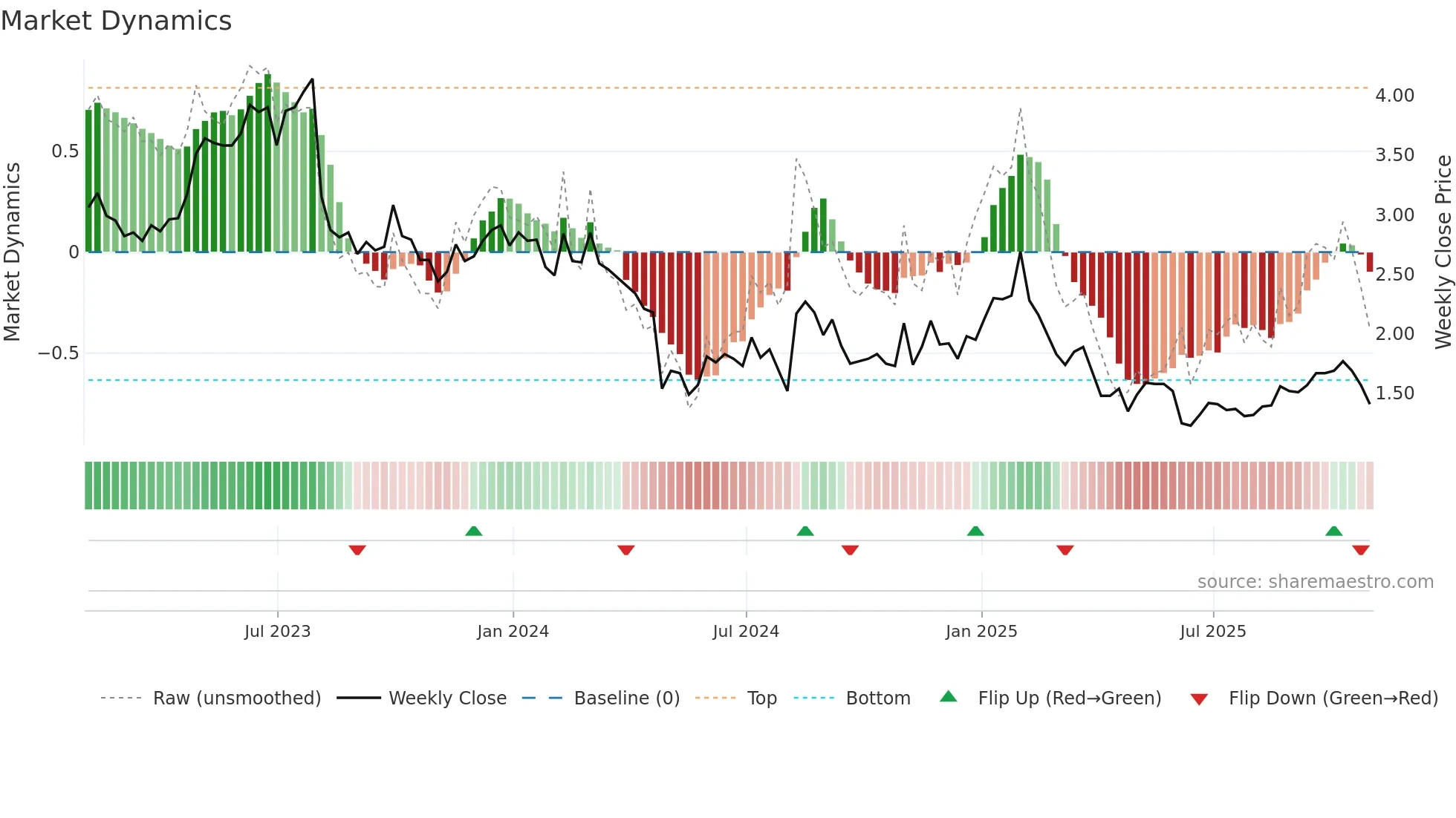 ARAY weekly Market Dynamics chart