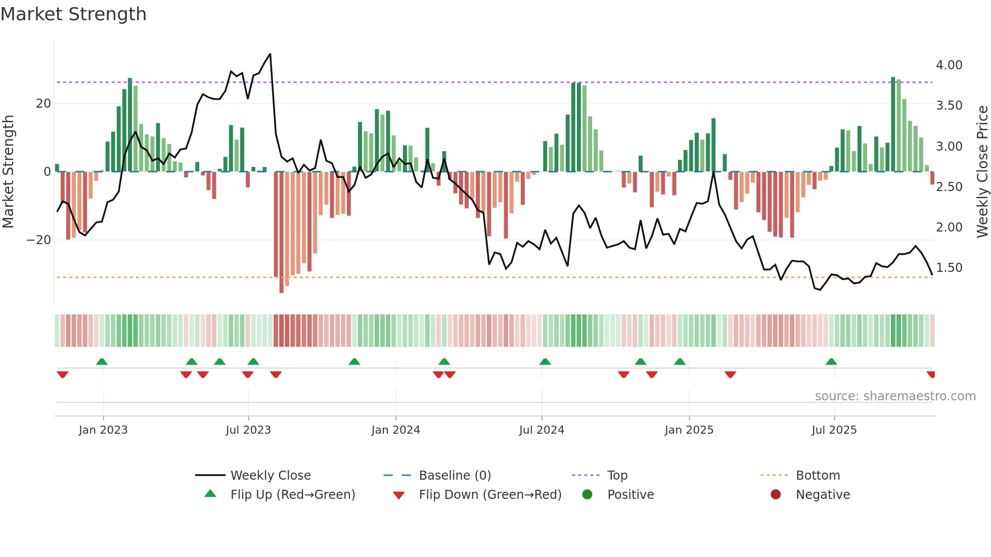 ARAY weekly Market Strength chart