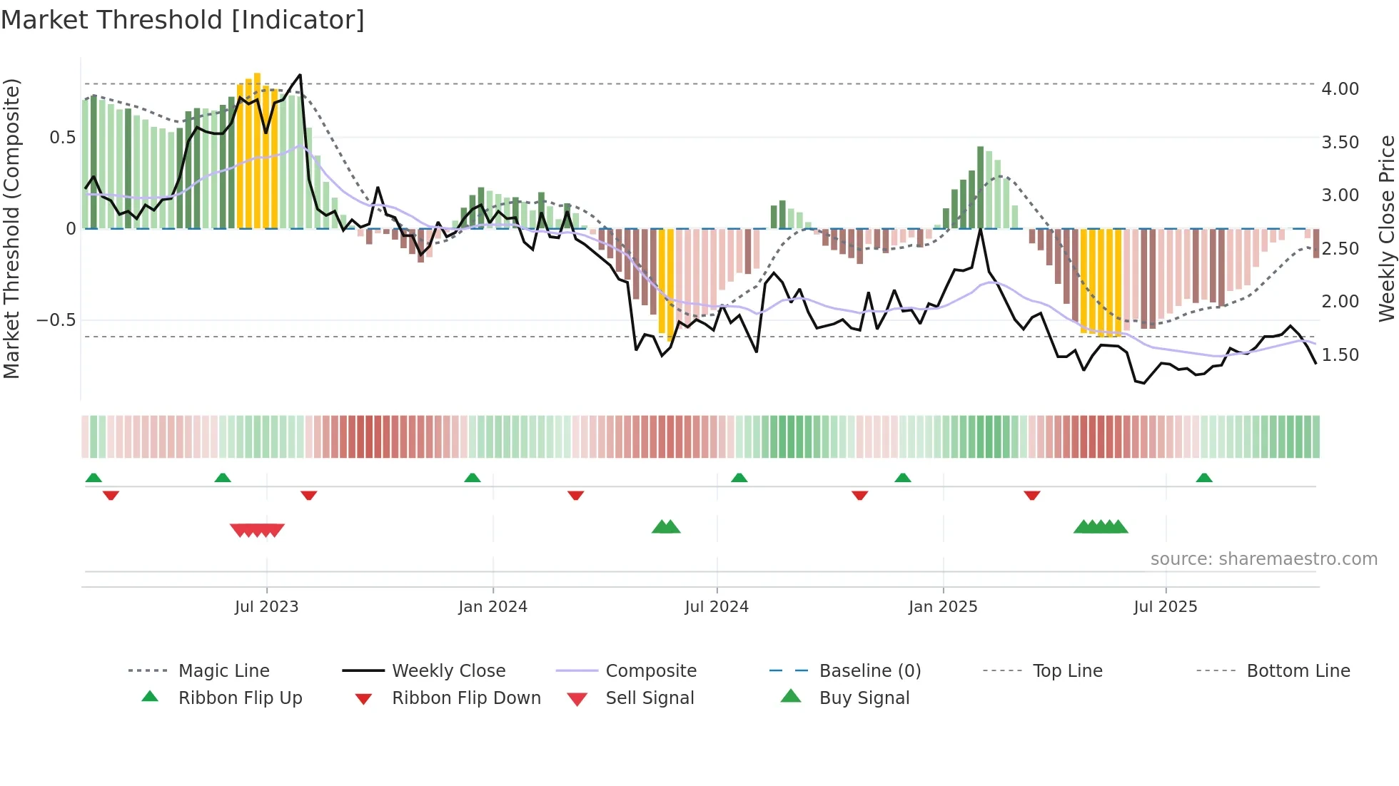 ARAY weekly Market Threshold chart