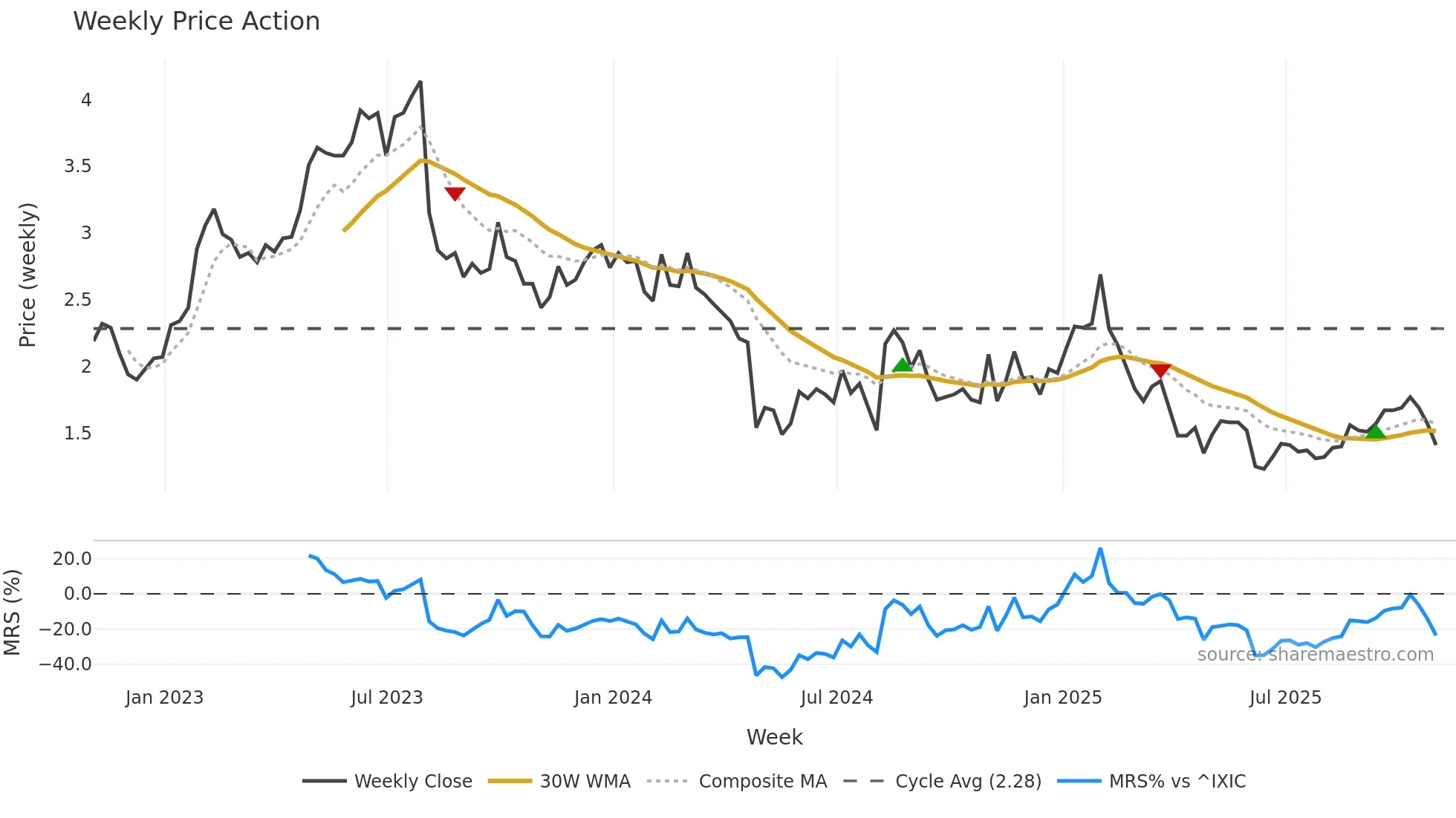 ARAY weekly Price Action chart, closing 2025-10-31