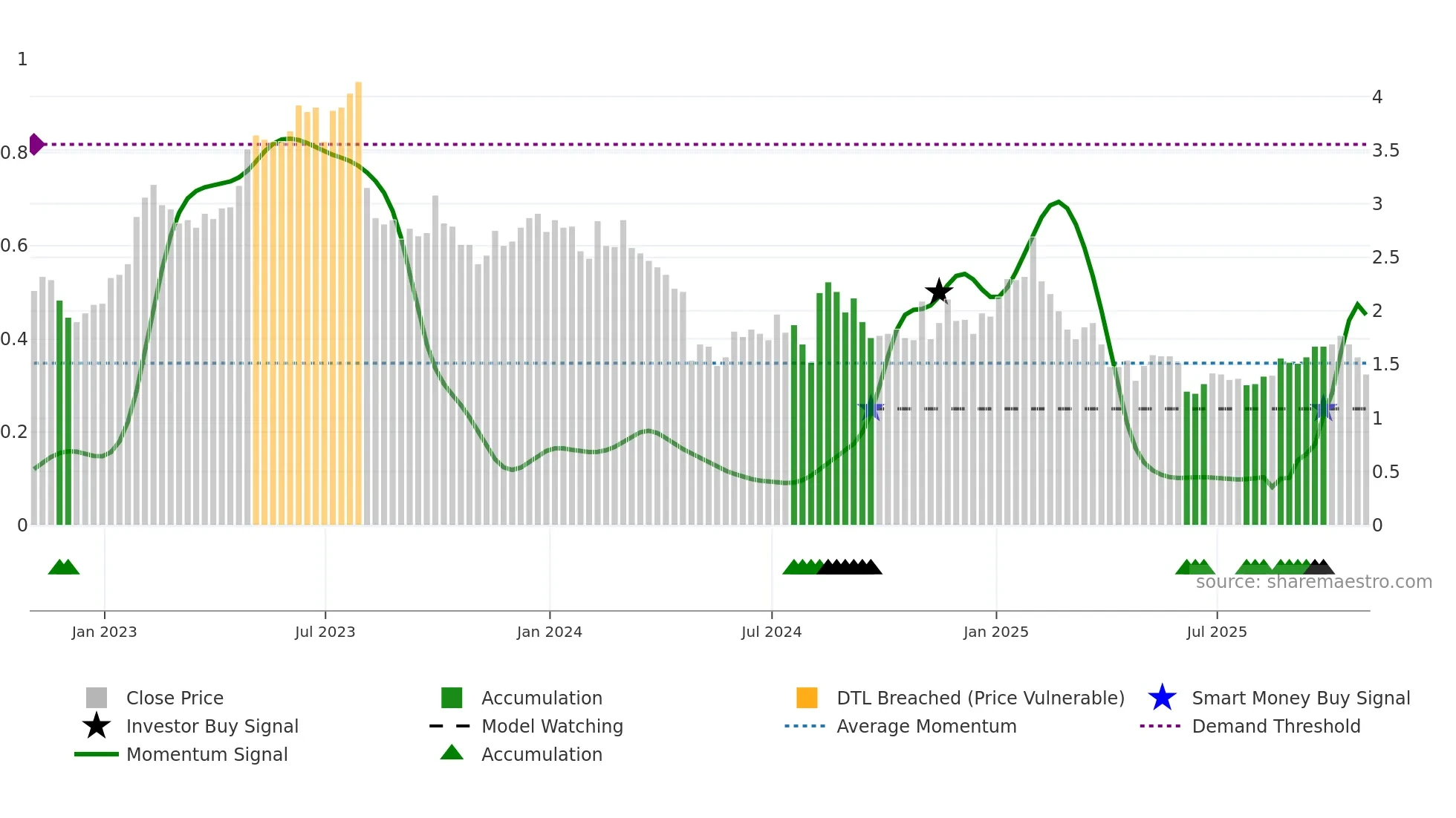 ARAY weekly Smart Money chart