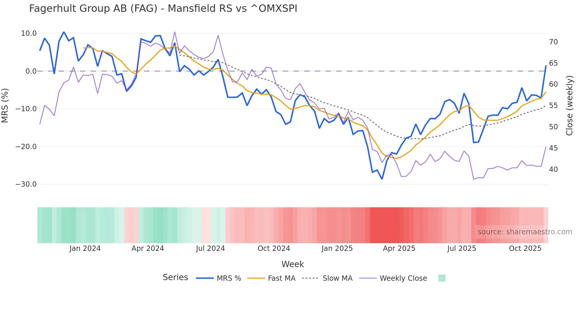 FAG Mansfield Relative Strength chart