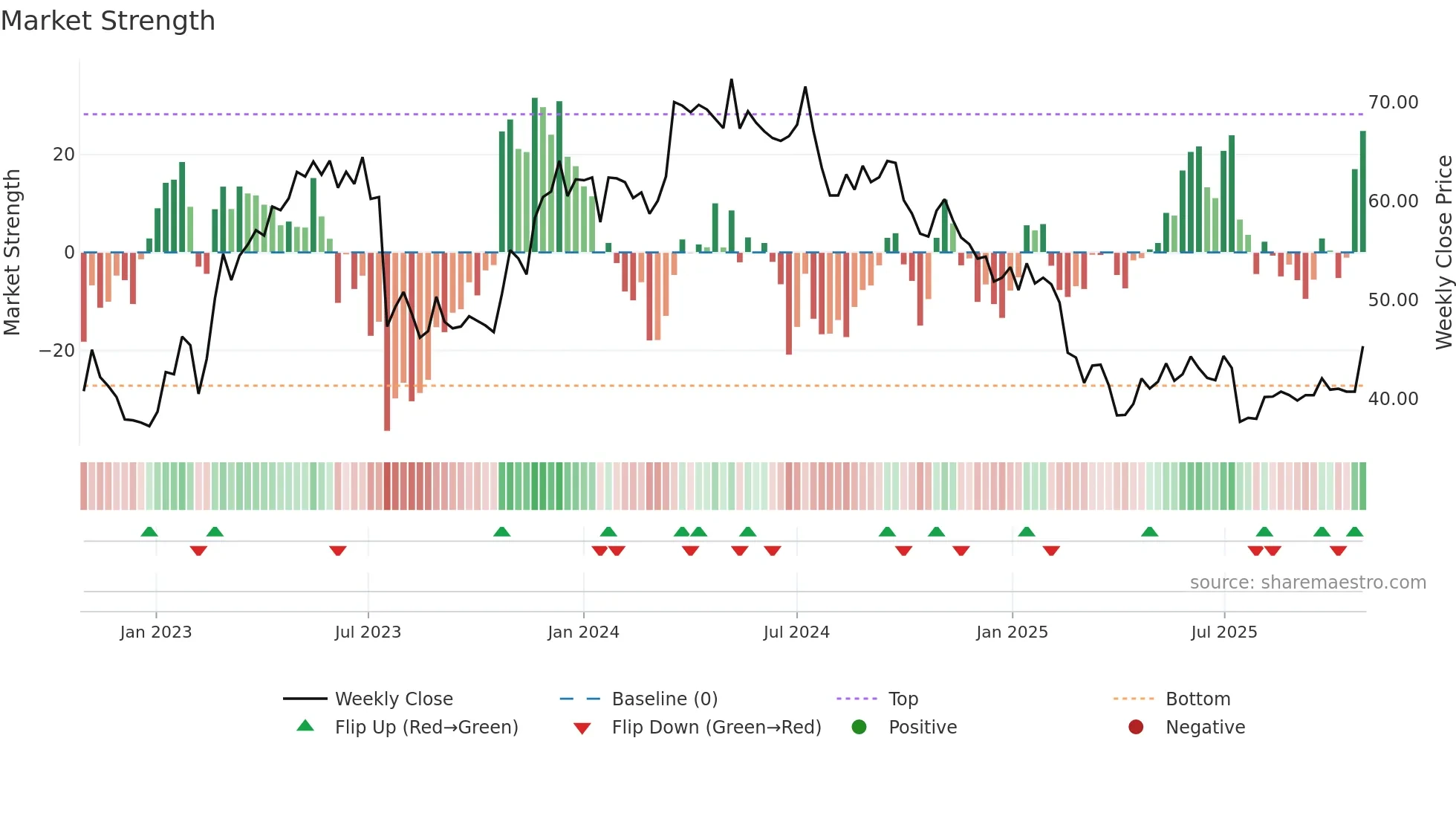 FAG weekly Market Strength chart